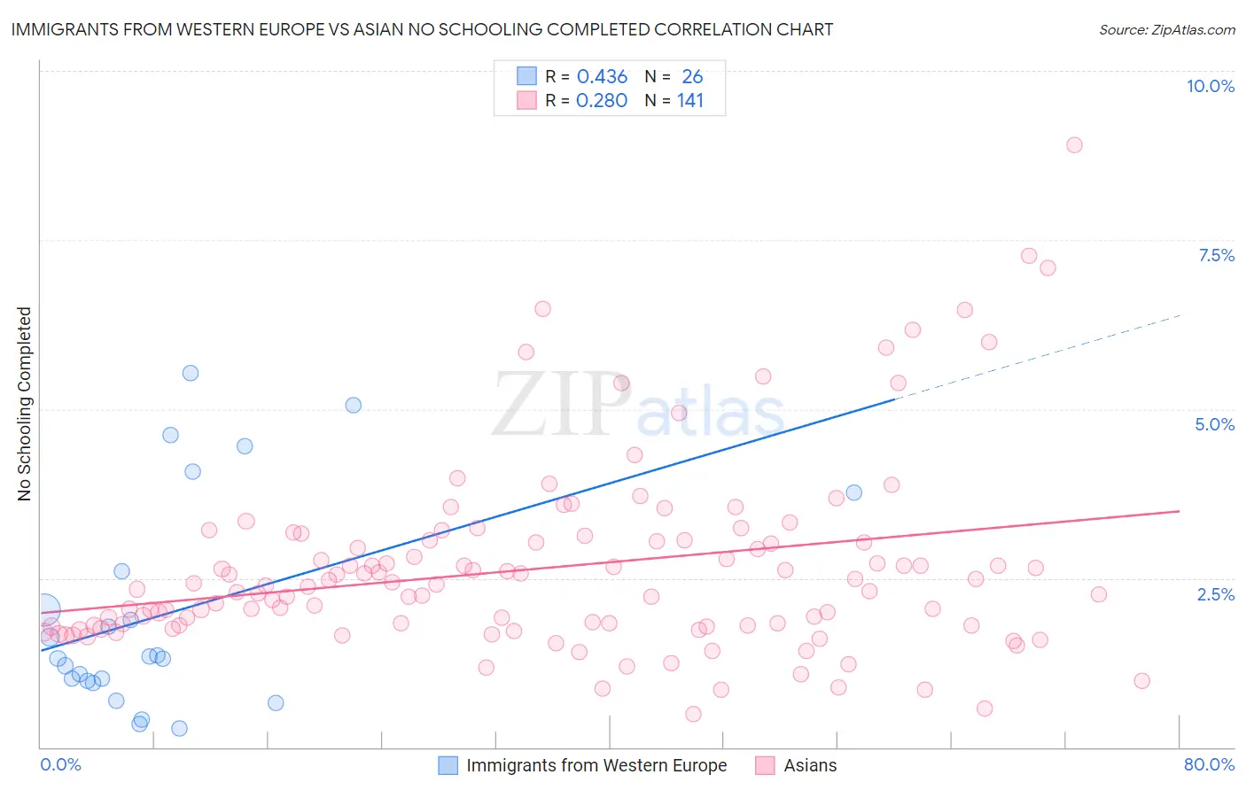 Immigrants from Western Europe vs Asian No Schooling Completed