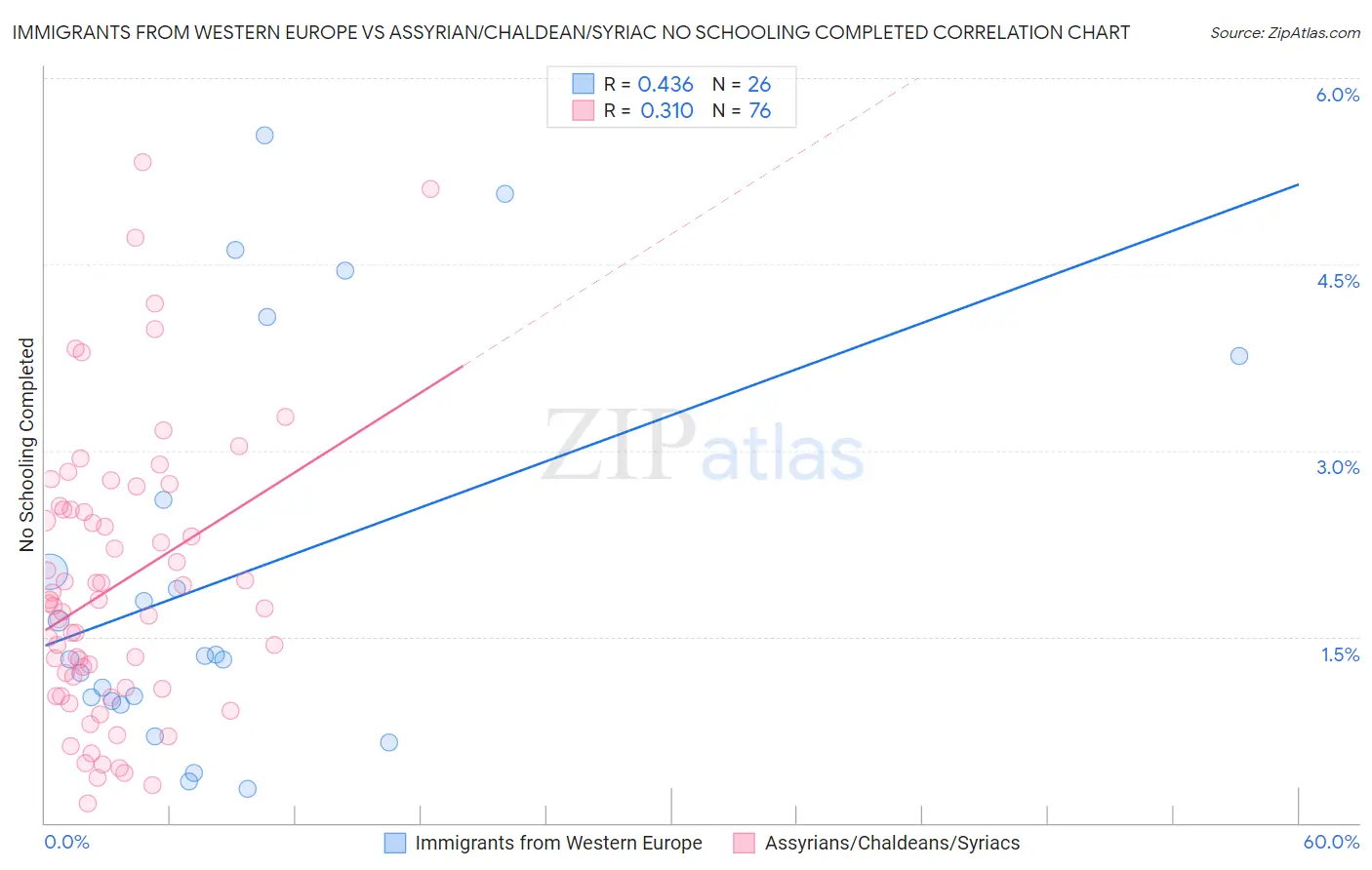Immigrants from Western Europe vs Assyrian/Chaldean/Syriac No Schooling Completed