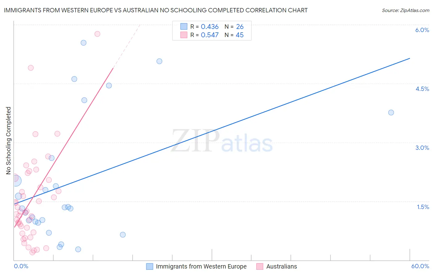 Immigrants from Western Europe vs Australian No Schooling Completed