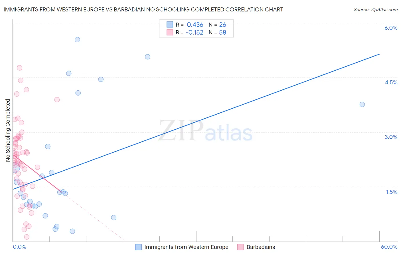 Immigrants from Western Europe vs Barbadian No Schooling Completed