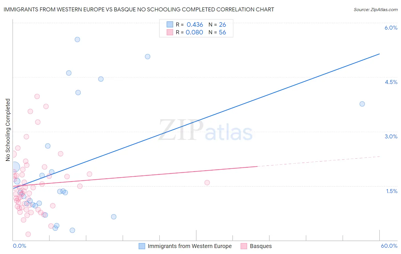 Immigrants from Western Europe vs Basque No Schooling Completed