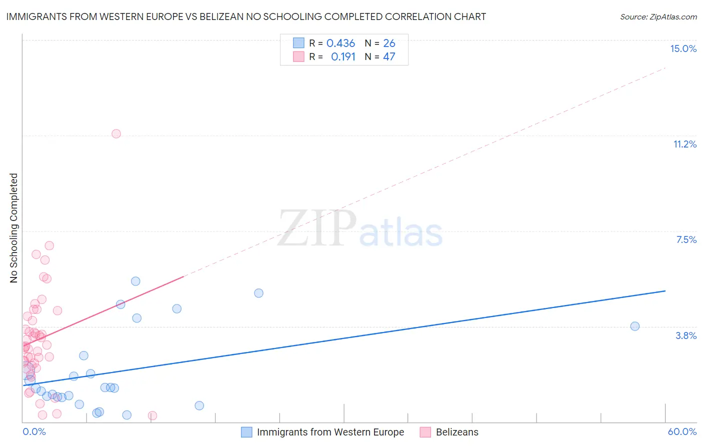 Immigrants from Western Europe vs Belizean No Schooling Completed