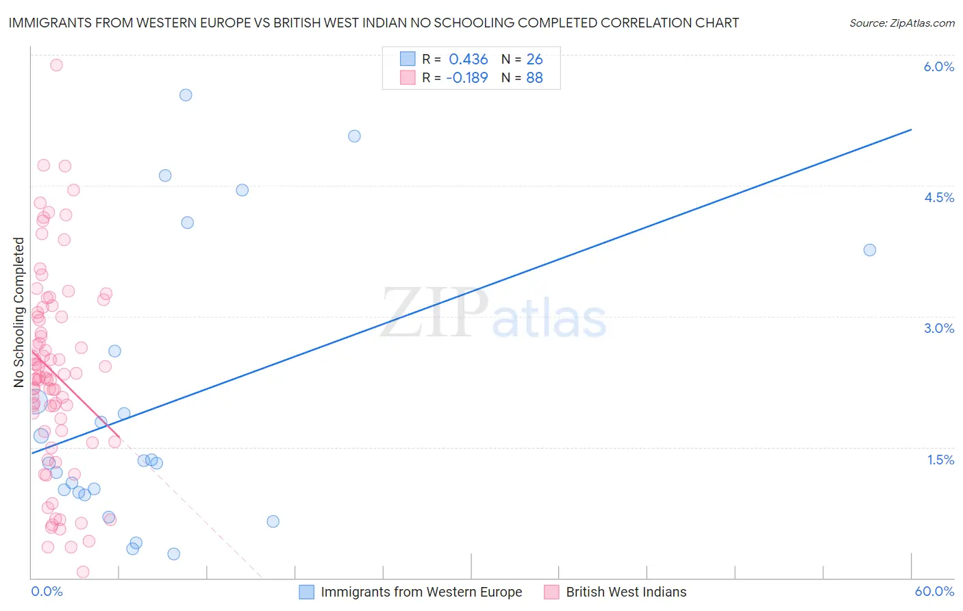 Immigrants from Western Europe vs British West Indian No Schooling Completed