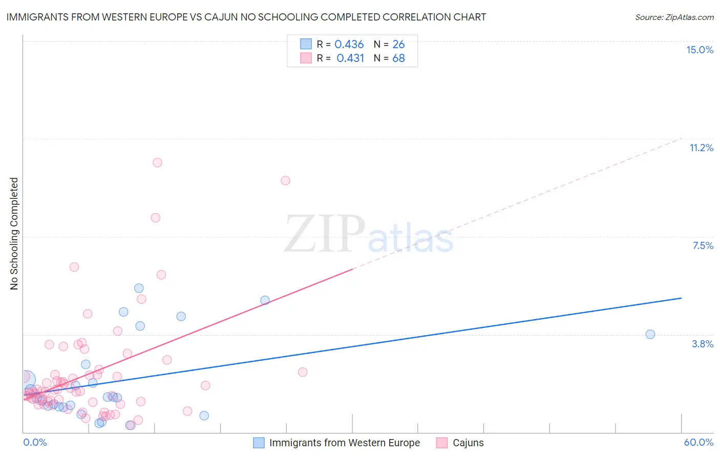 Immigrants from Western Europe vs Cajun No Schooling Completed