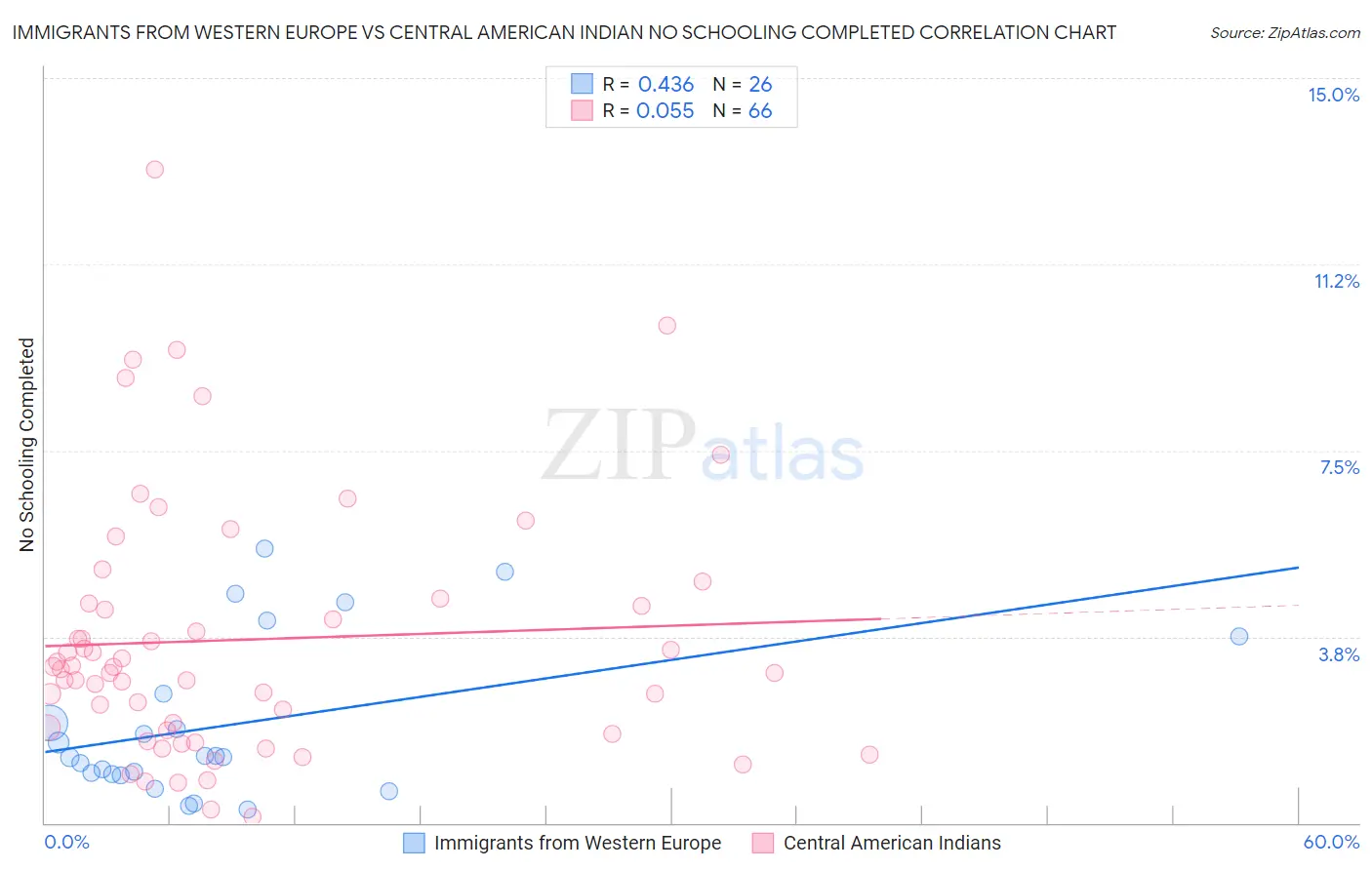 Immigrants from Western Europe vs Central American Indian No Schooling Completed