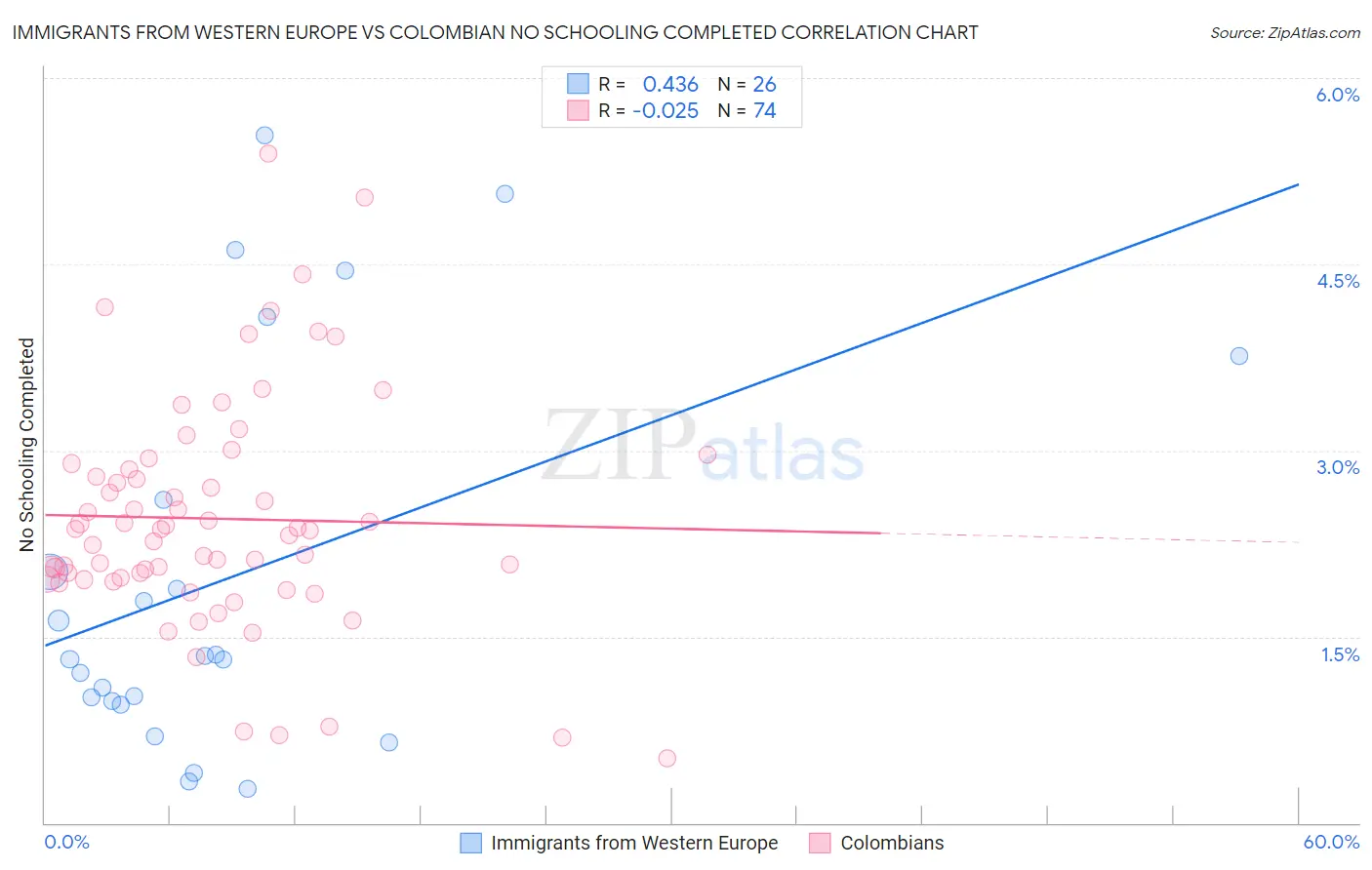 Immigrants from Western Europe vs Colombian No Schooling Completed