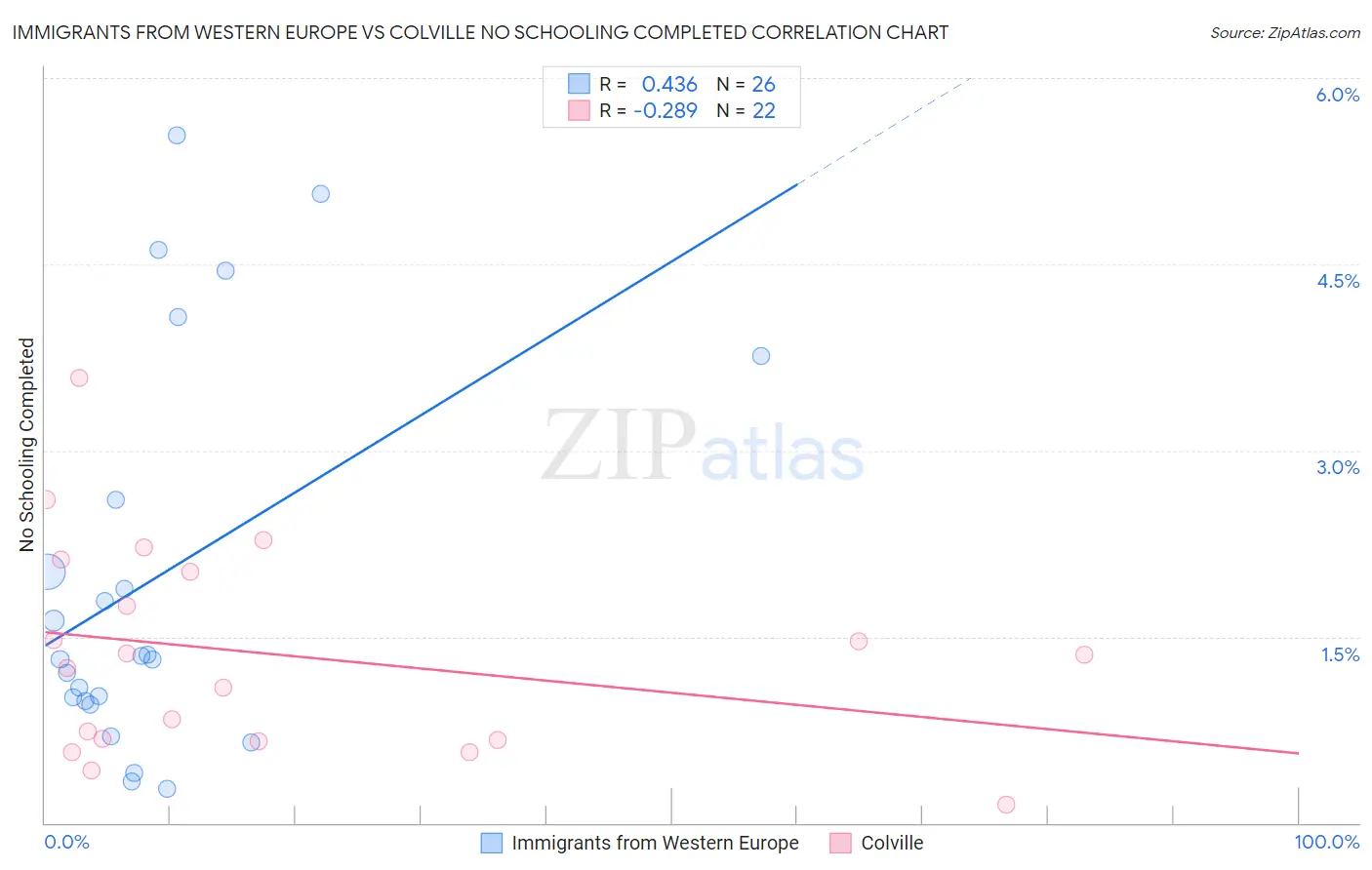 Immigrants from Western Europe vs Colville No Schooling Completed