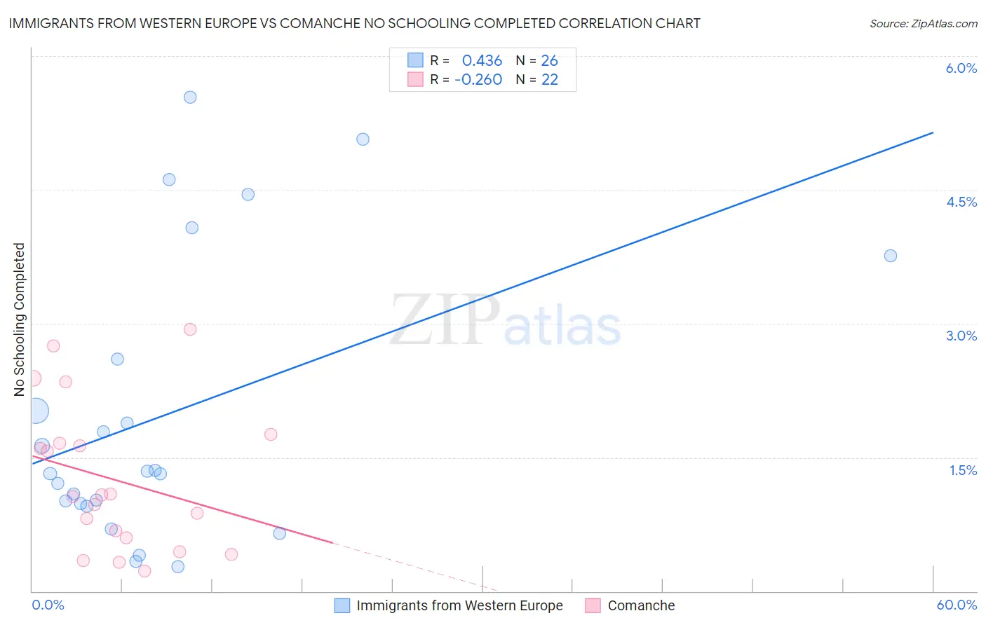 Immigrants from Western Europe vs Comanche No Schooling Completed