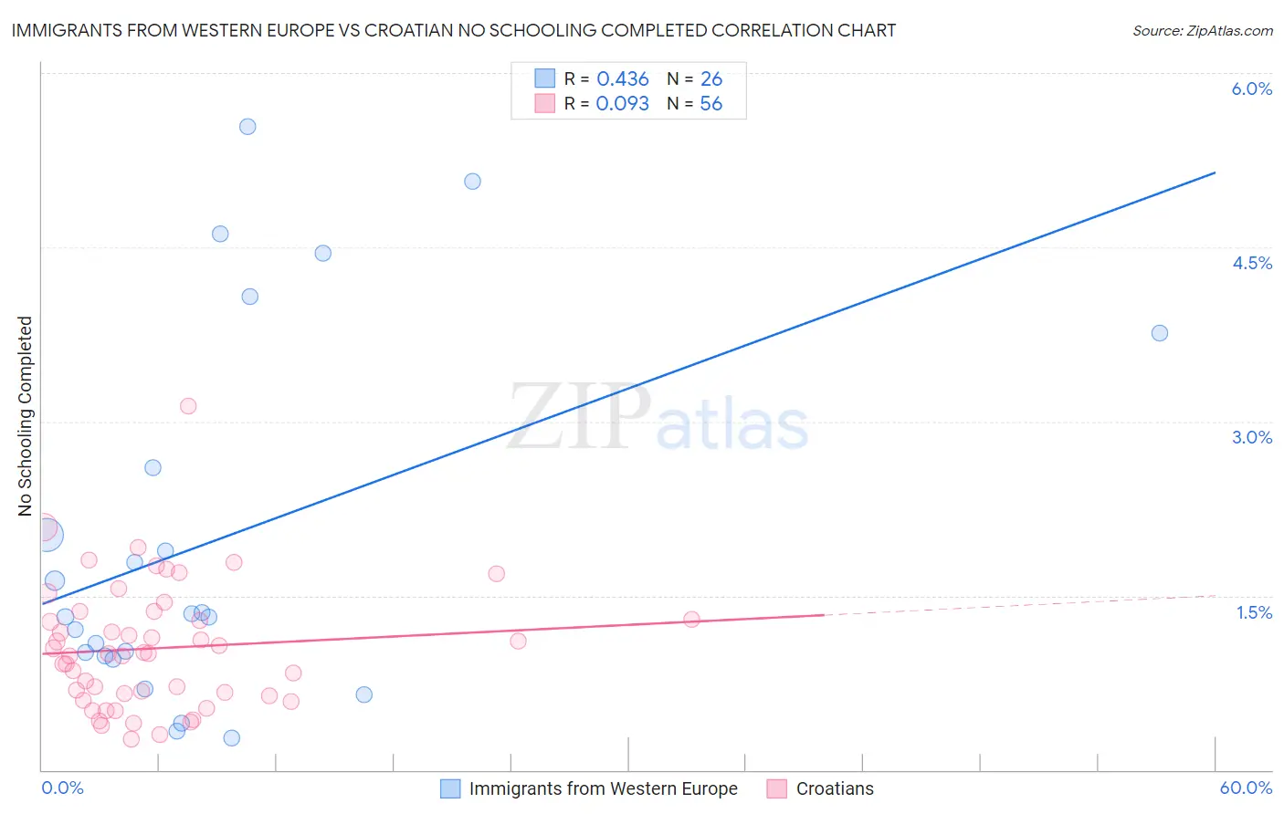 Immigrants from Western Europe vs Croatian No Schooling Completed
