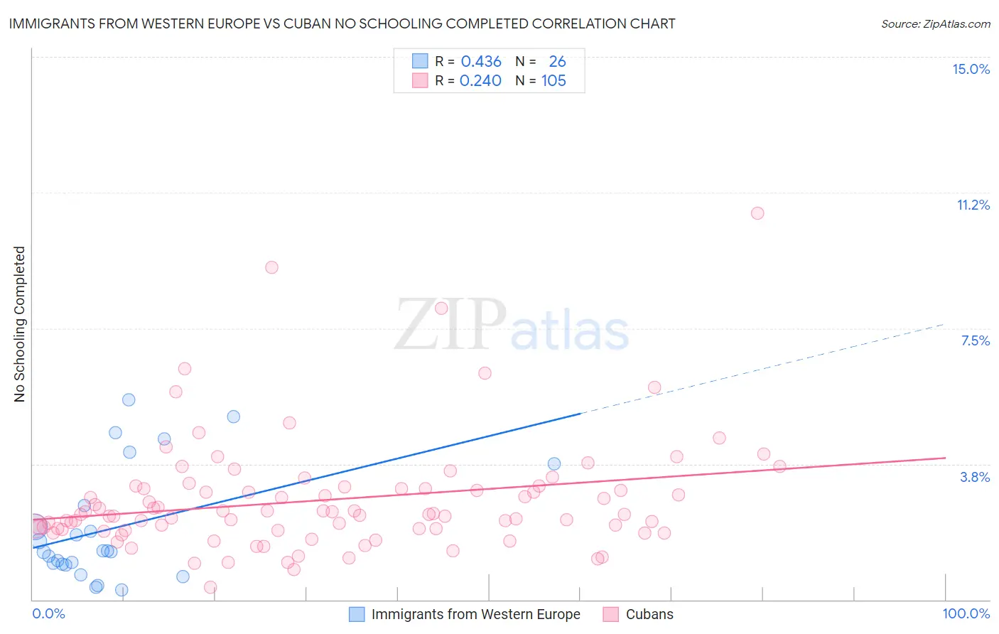 Immigrants from Western Europe vs Cuban No Schooling Completed