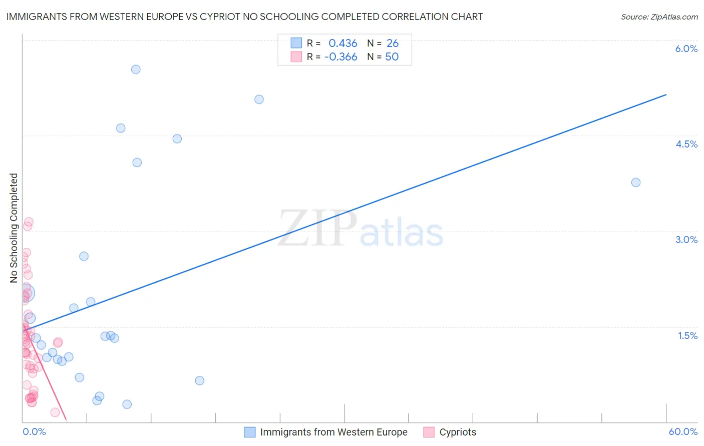 Immigrants from Western Europe vs Cypriot No Schooling Completed