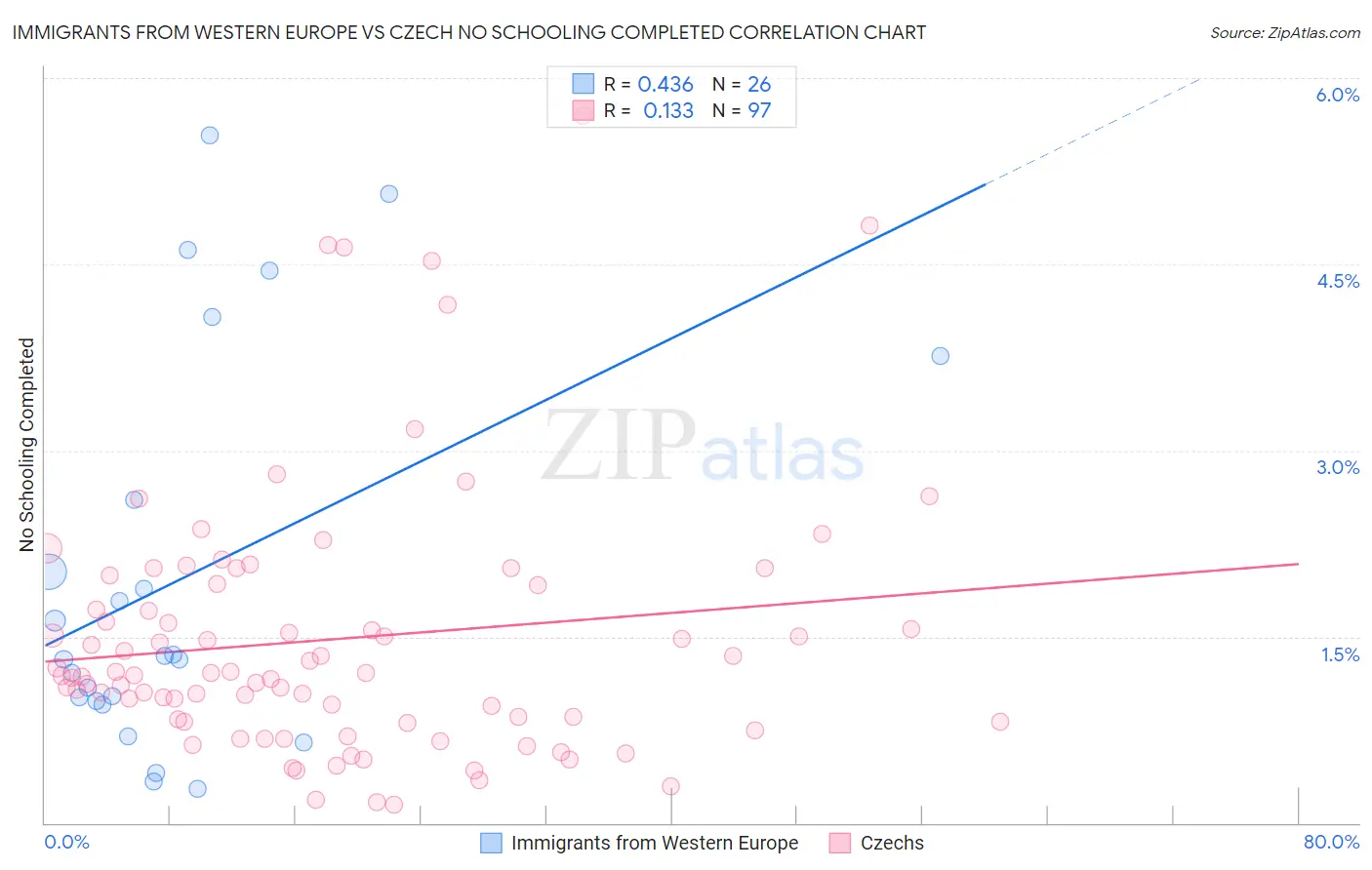 Immigrants from Western Europe vs Czech No Schooling Completed