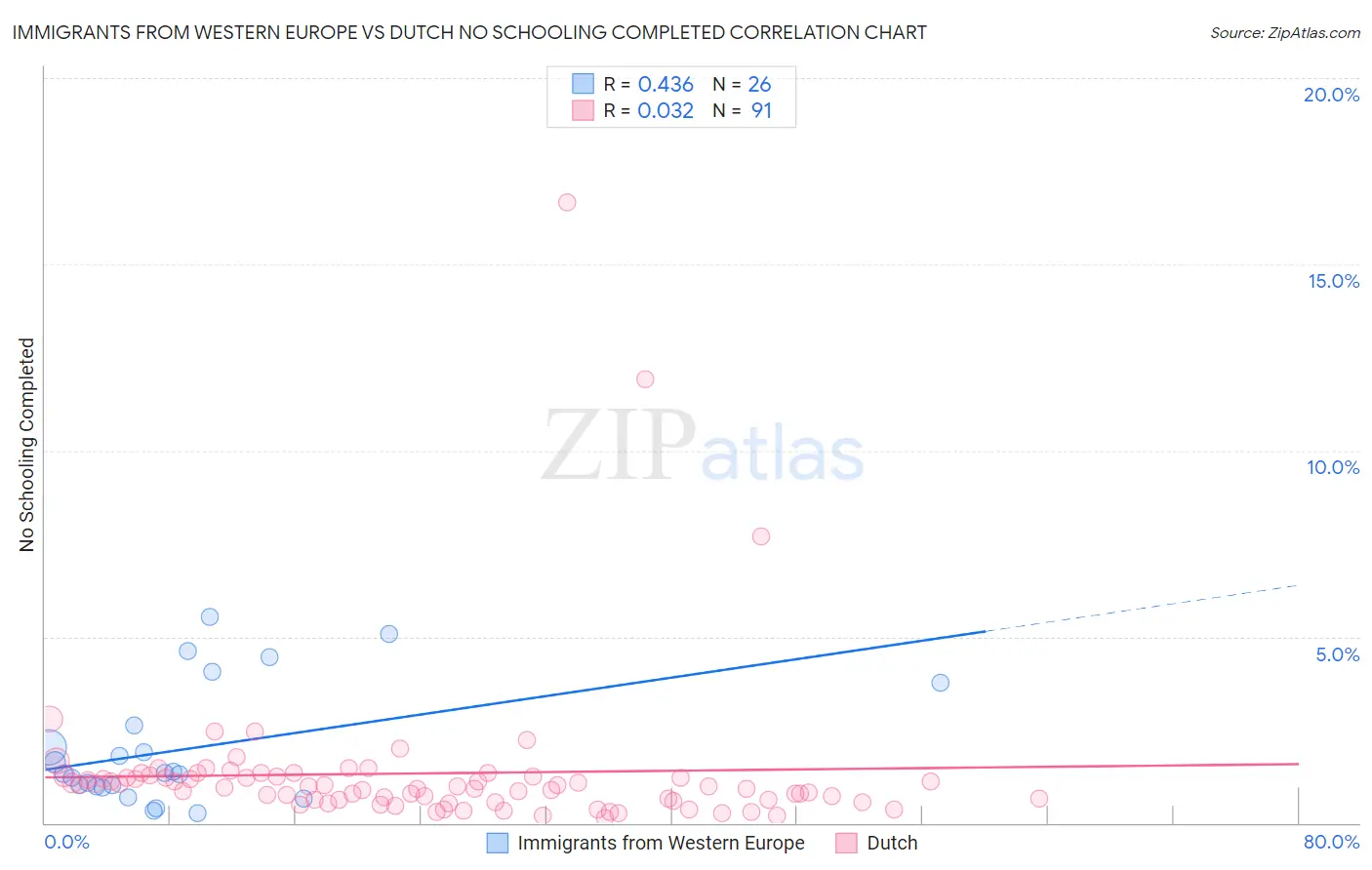 Immigrants from Western Europe vs Dutch No Schooling Completed