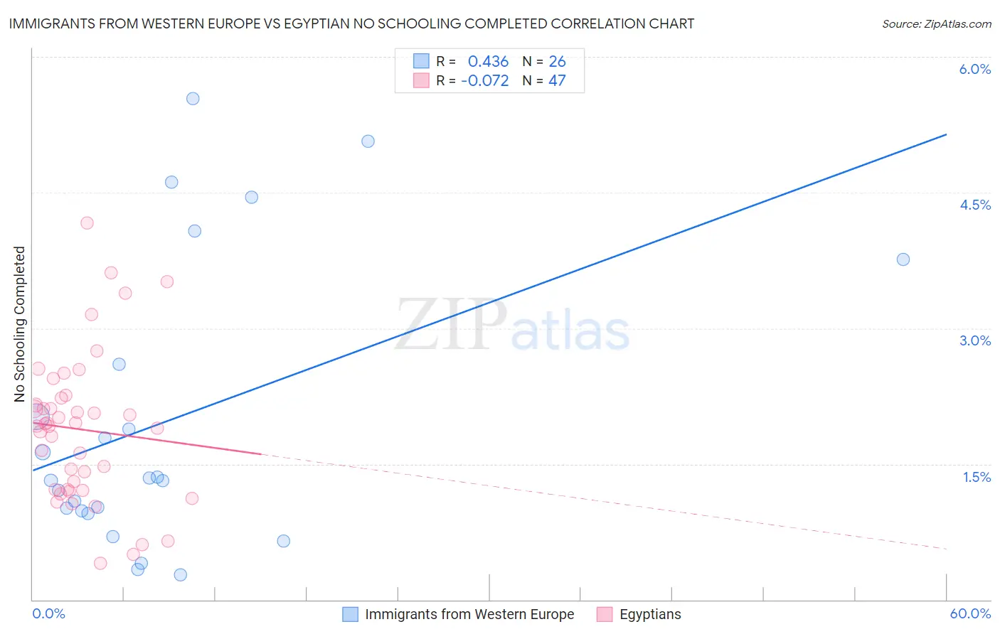 Immigrants from Western Europe vs Egyptian No Schooling Completed