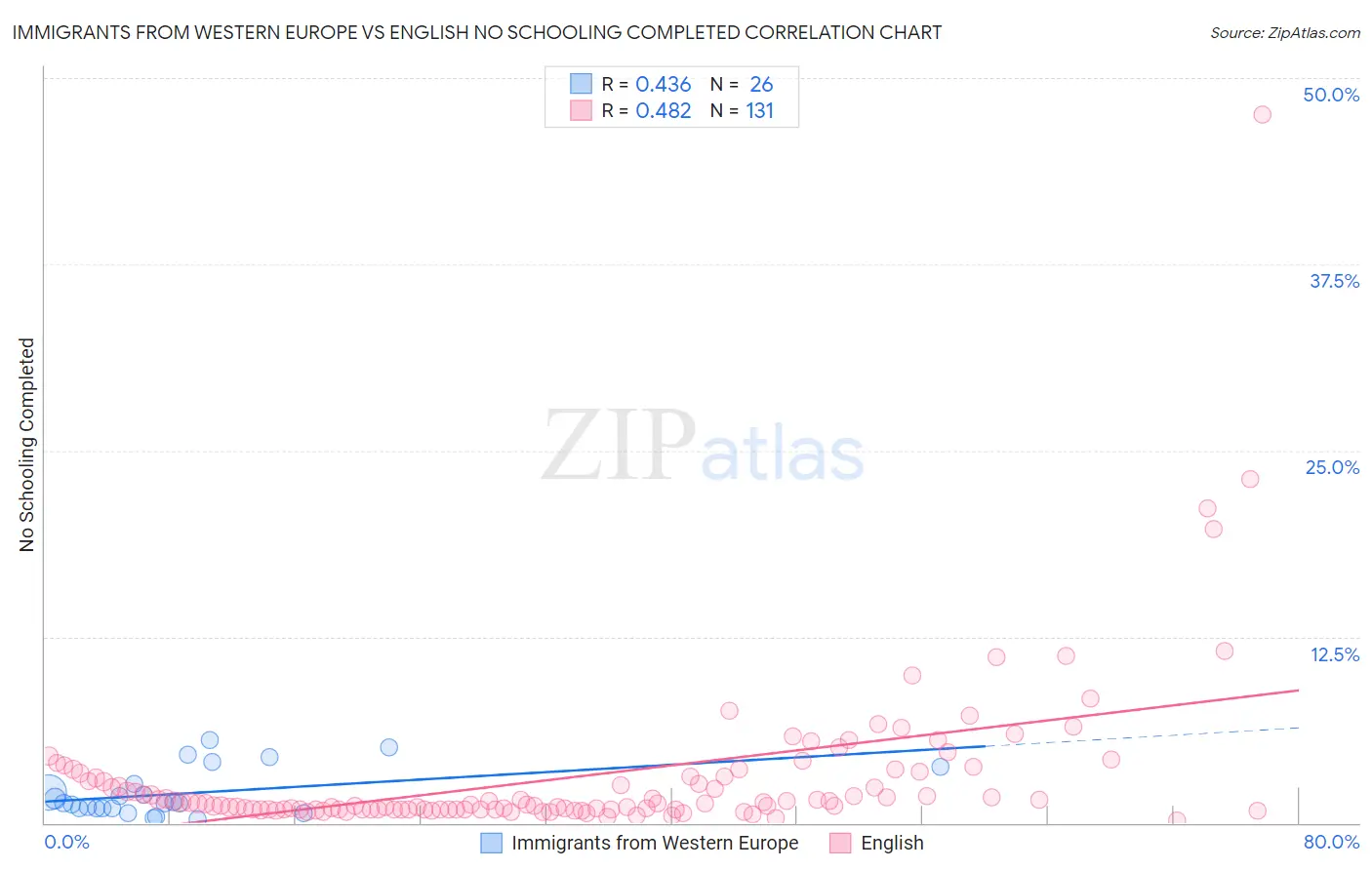Immigrants from Western Europe vs English No Schooling Completed