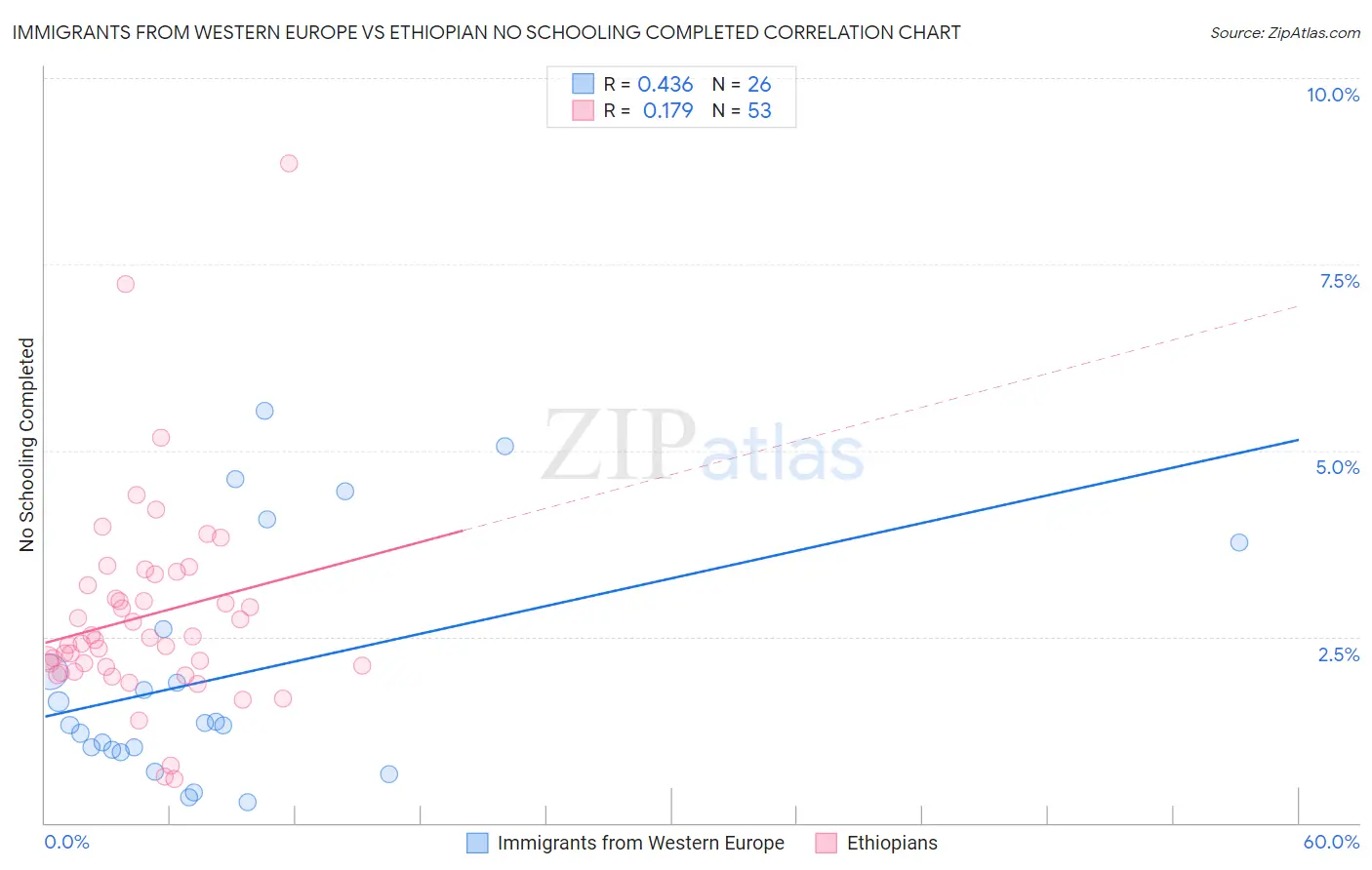 Immigrants from Western Europe vs Ethiopian No Schooling Completed