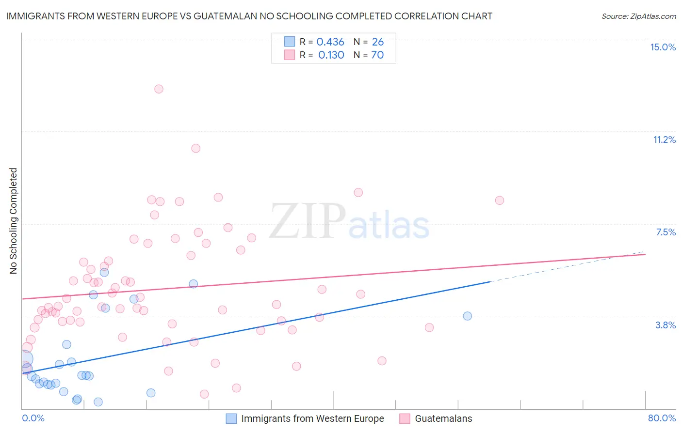 Immigrants from Western Europe vs Guatemalan No Schooling Completed
