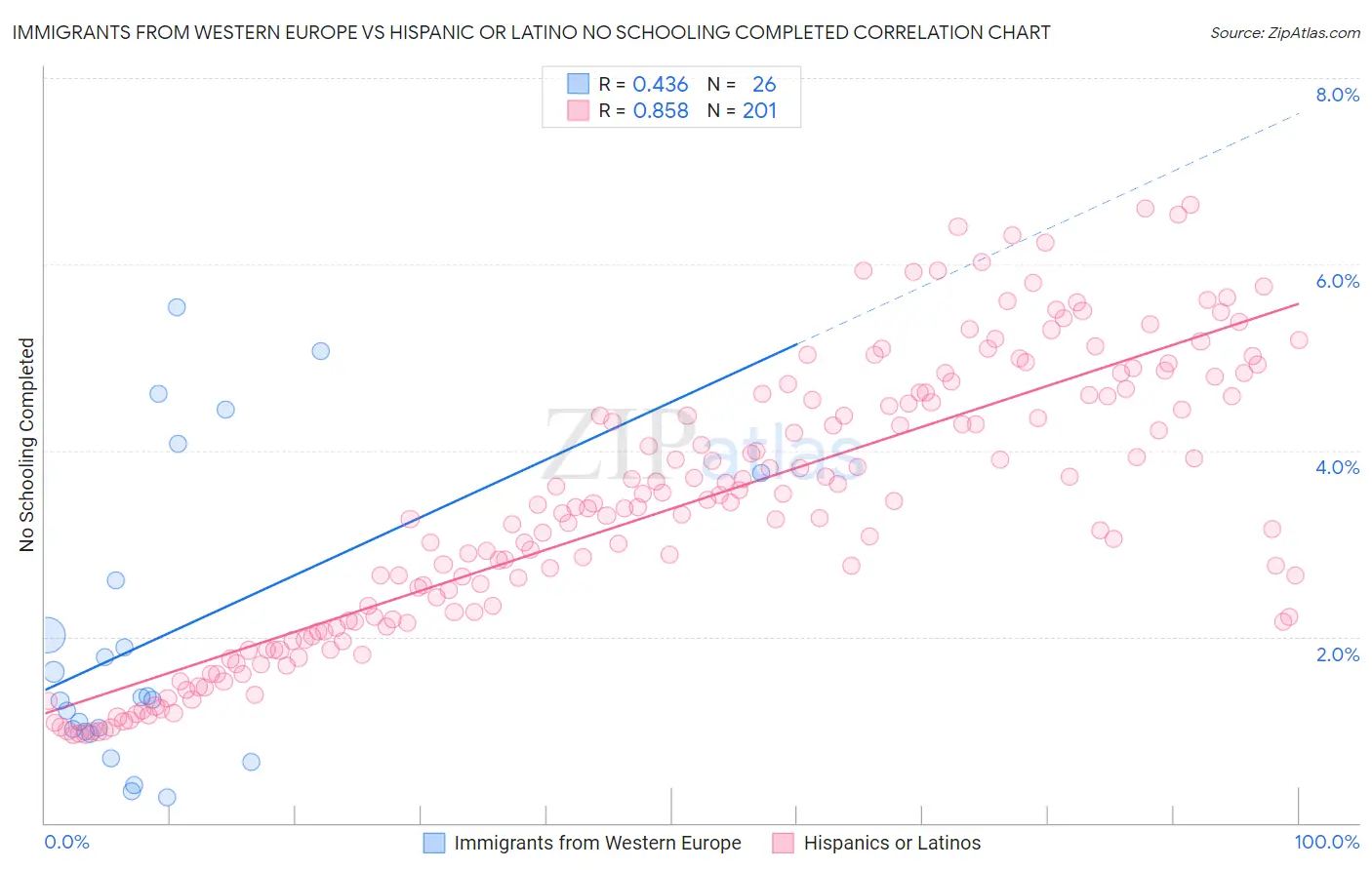 Immigrants from Western Europe vs Hispanic or Latino No Schooling Completed
