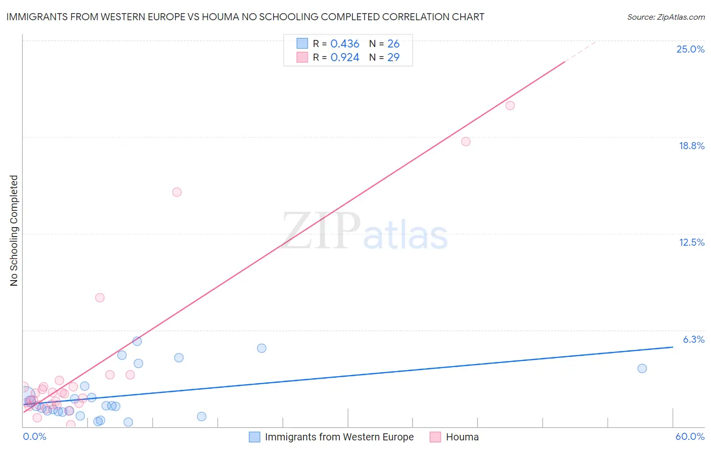 Immigrants from Western Europe vs Houma No Schooling Completed
