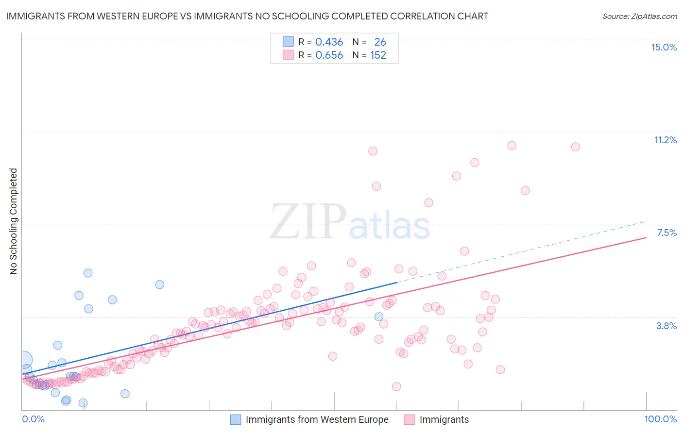 Immigrants from Western Europe vs Immigrants No Schooling Completed