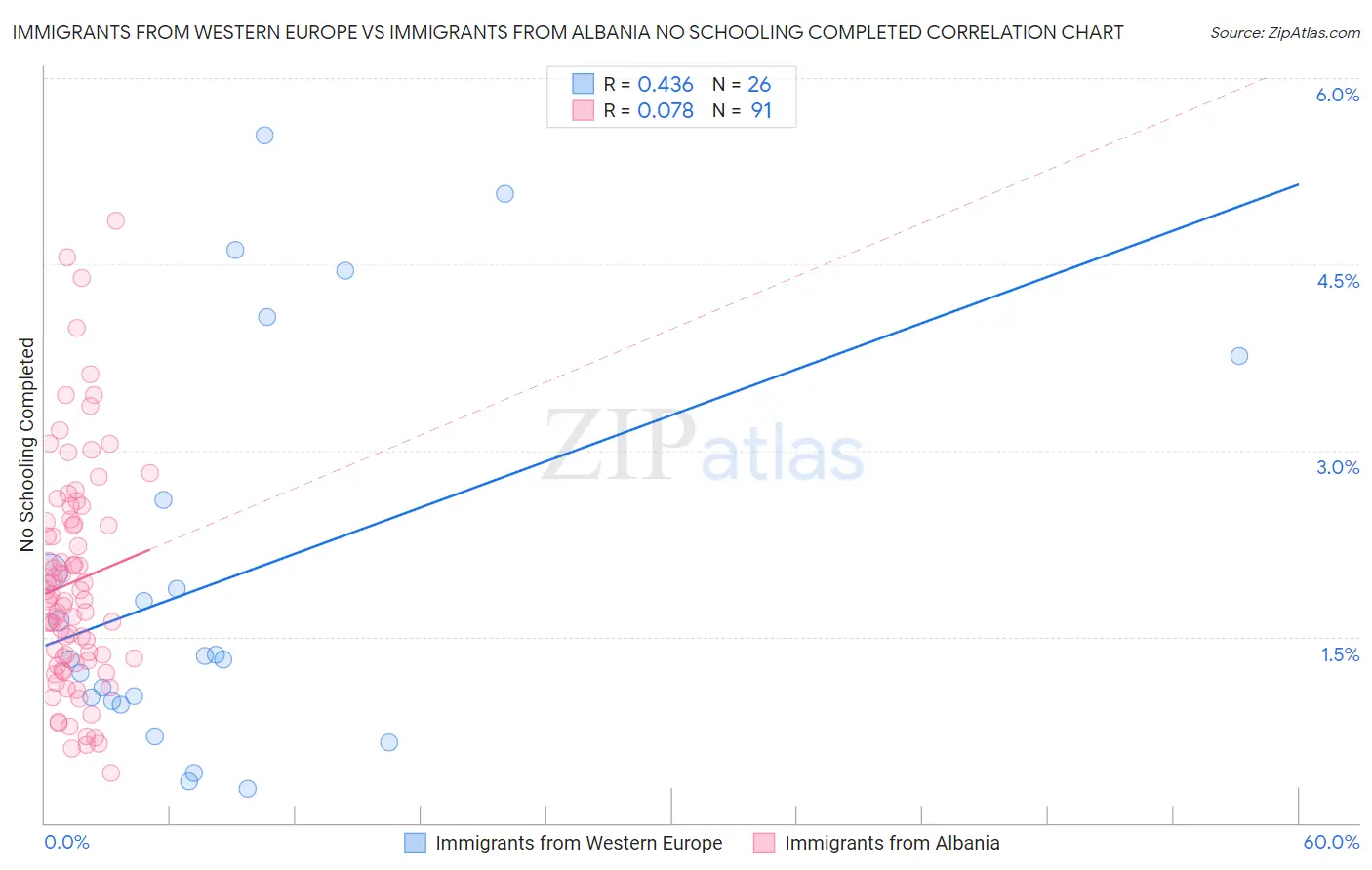 Immigrants from Western Europe vs Immigrants from Albania No Schooling Completed