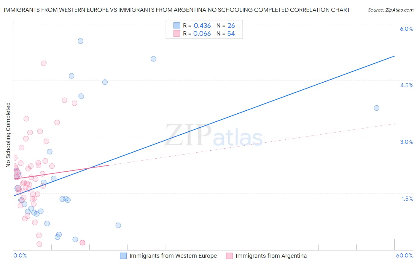 Immigrants from Western Europe vs Immigrants from Argentina No Schooling Completed