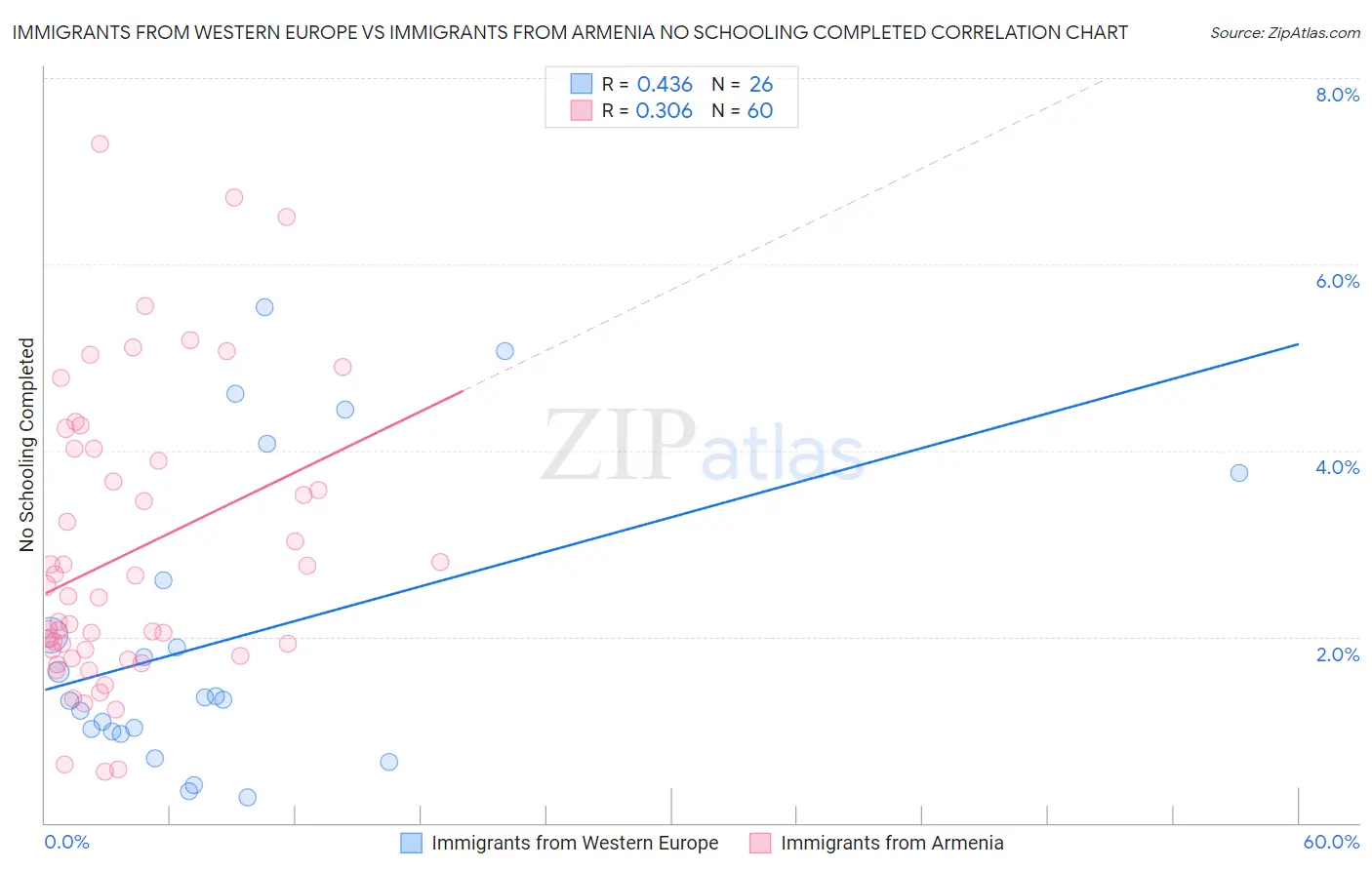 Immigrants from Western Europe vs Immigrants from Armenia No Schooling Completed