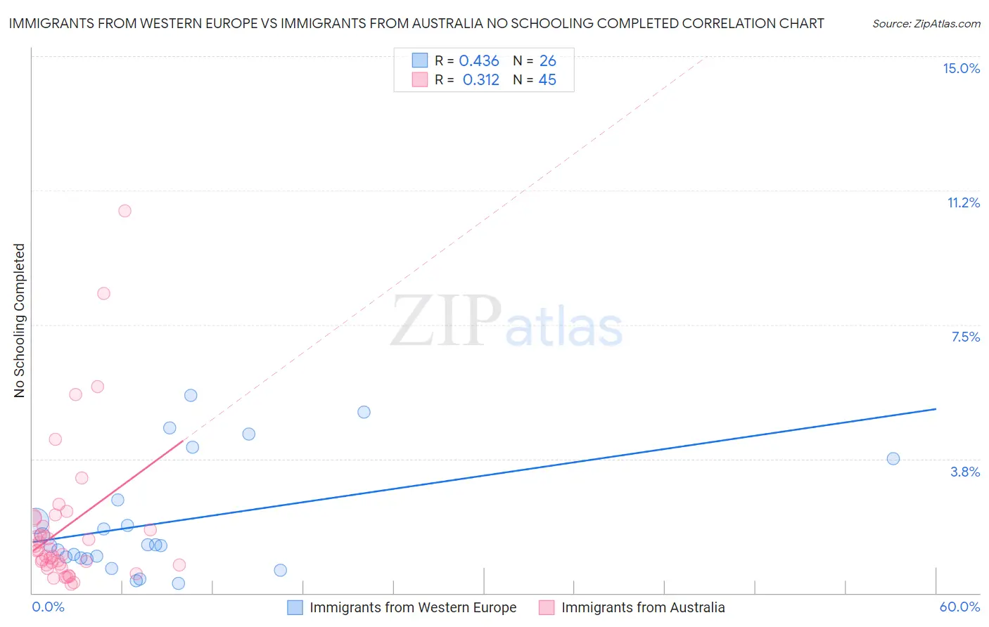 Immigrants from Western Europe vs Immigrants from Australia No Schooling Completed