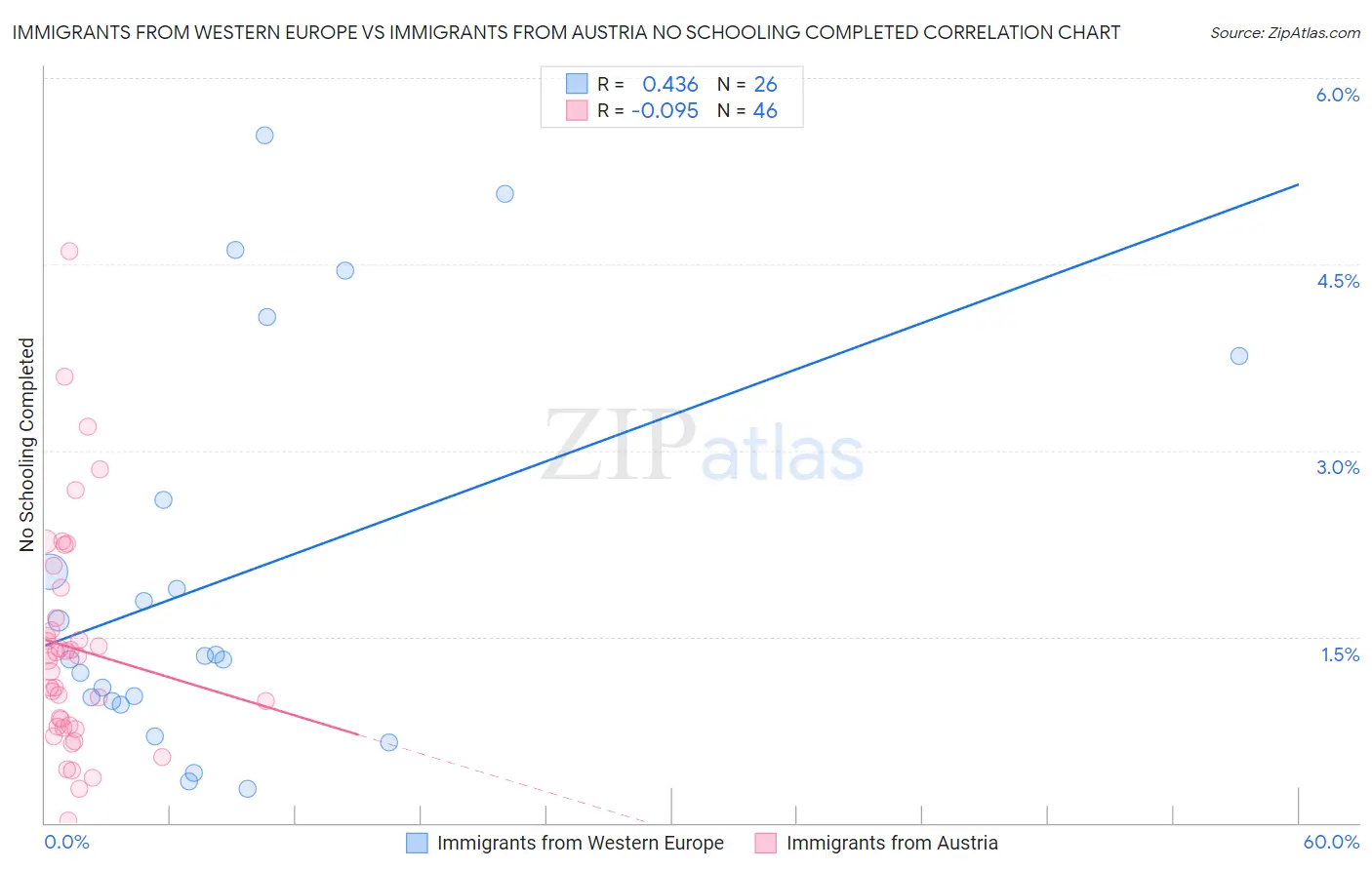 Immigrants from Western Europe vs Immigrants from Austria No Schooling Completed