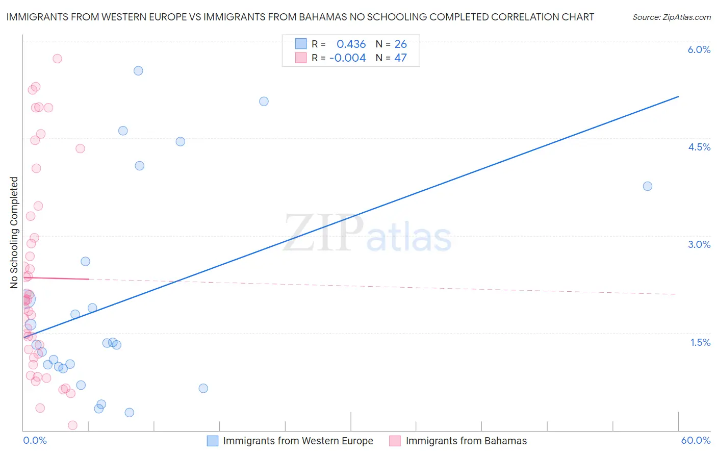 Immigrants from Western Europe vs Immigrants from Bahamas No Schooling Completed