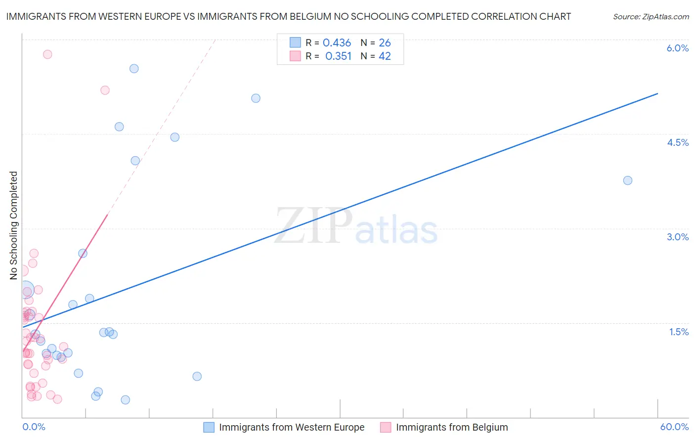 Immigrants from Western Europe vs Immigrants from Belgium No Schooling Completed