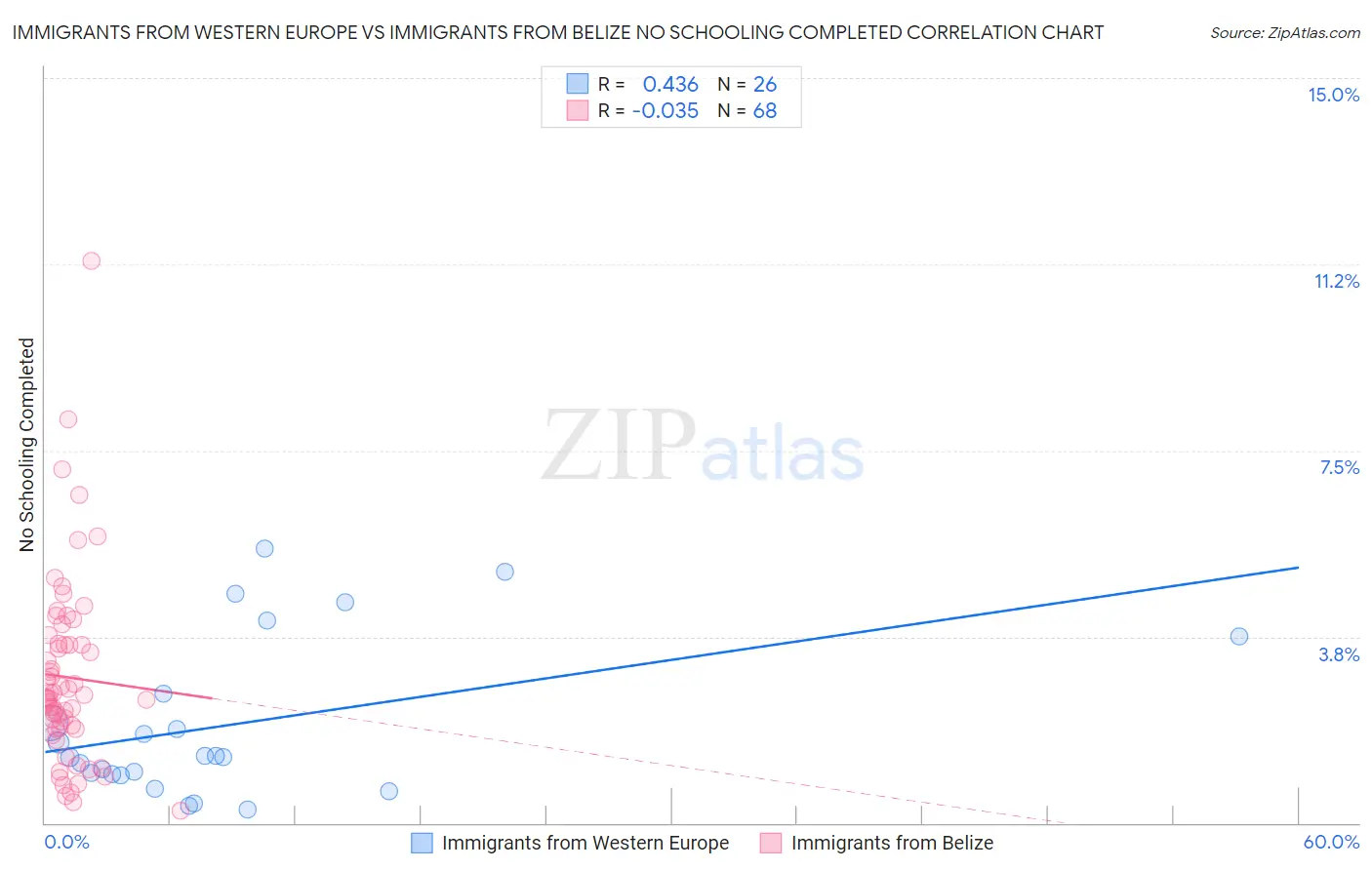 Immigrants from Western Europe vs Immigrants from Belize No Schooling Completed