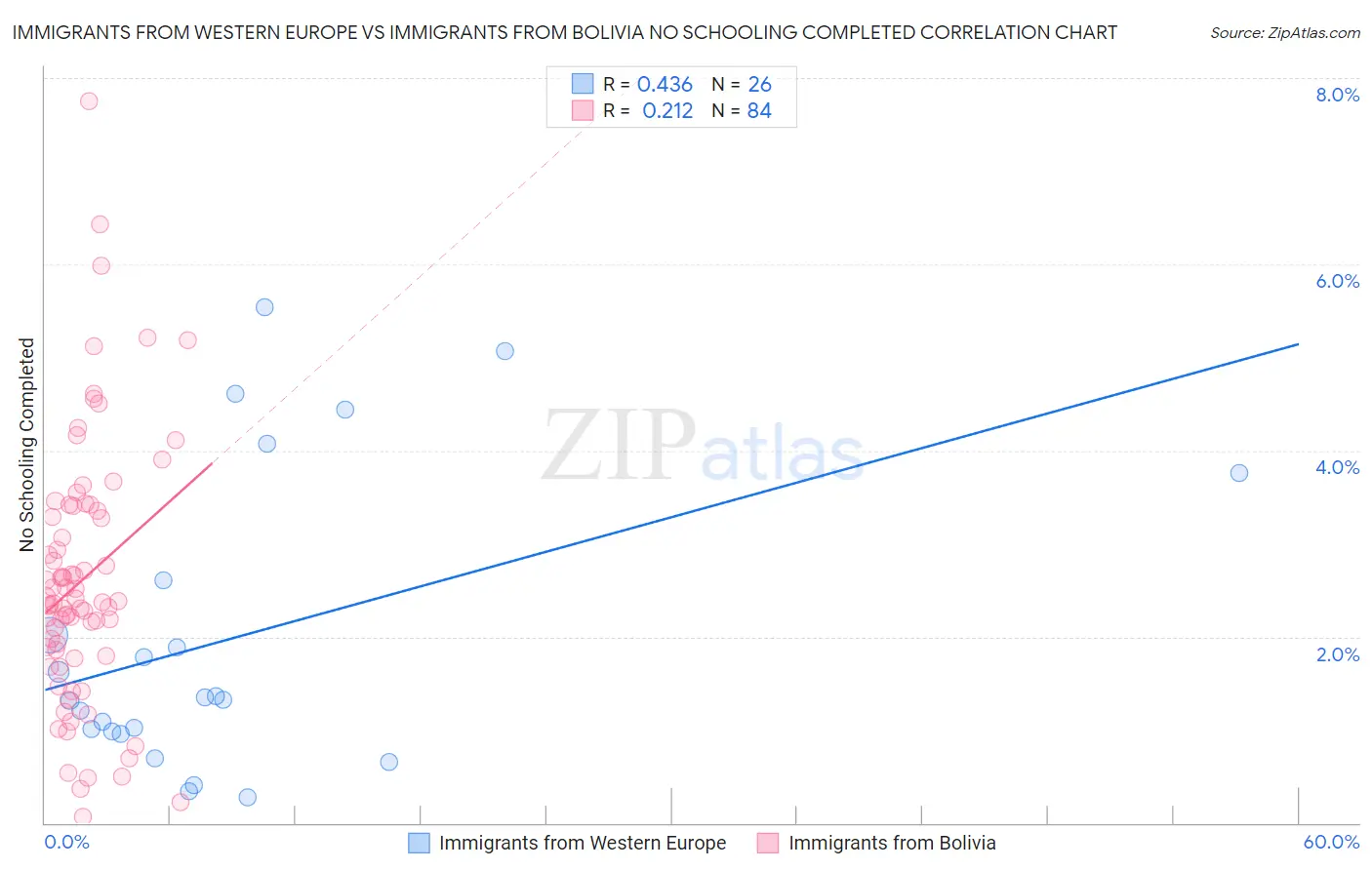 Immigrants from Western Europe vs Immigrants from Bolivia No Schooling Completed
