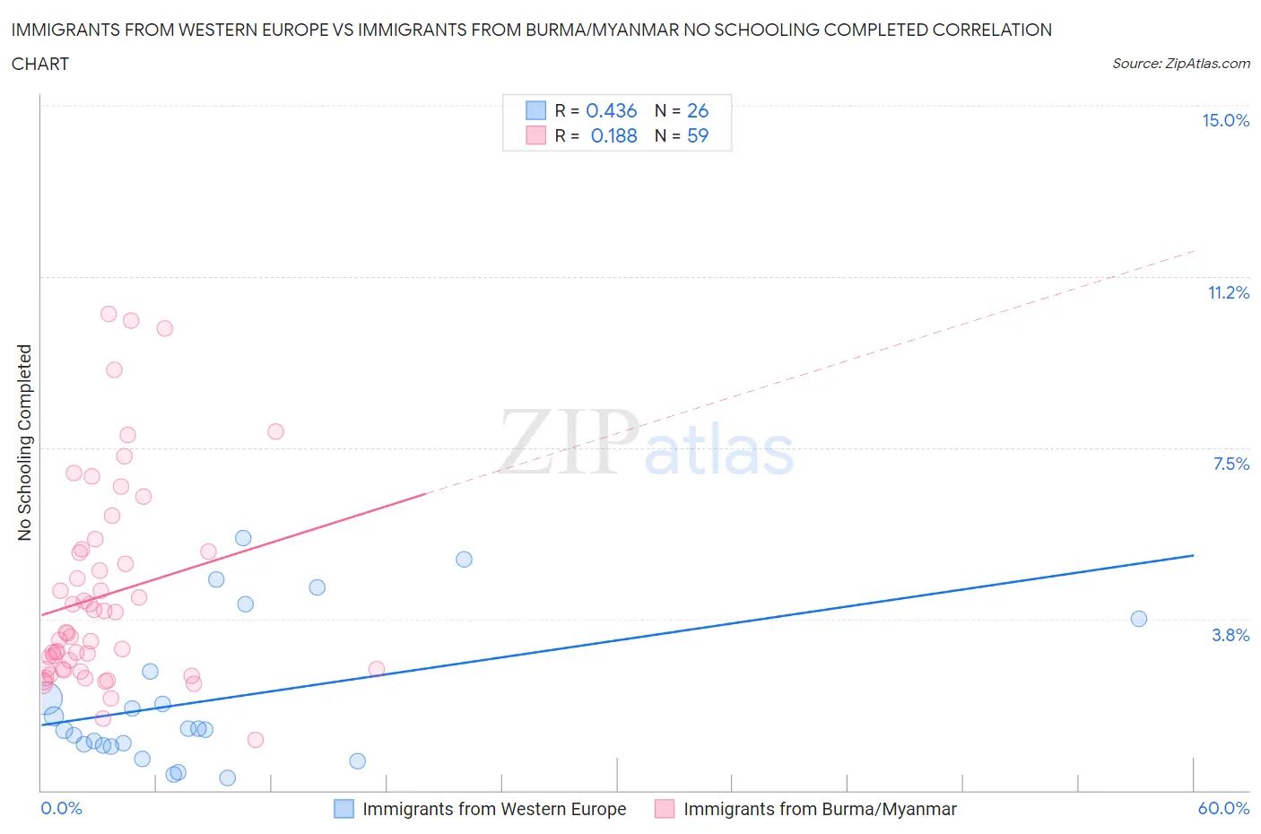 Immigrants from Western Europe vs Immigrants from Burma/Myanmar No Schooling Completed