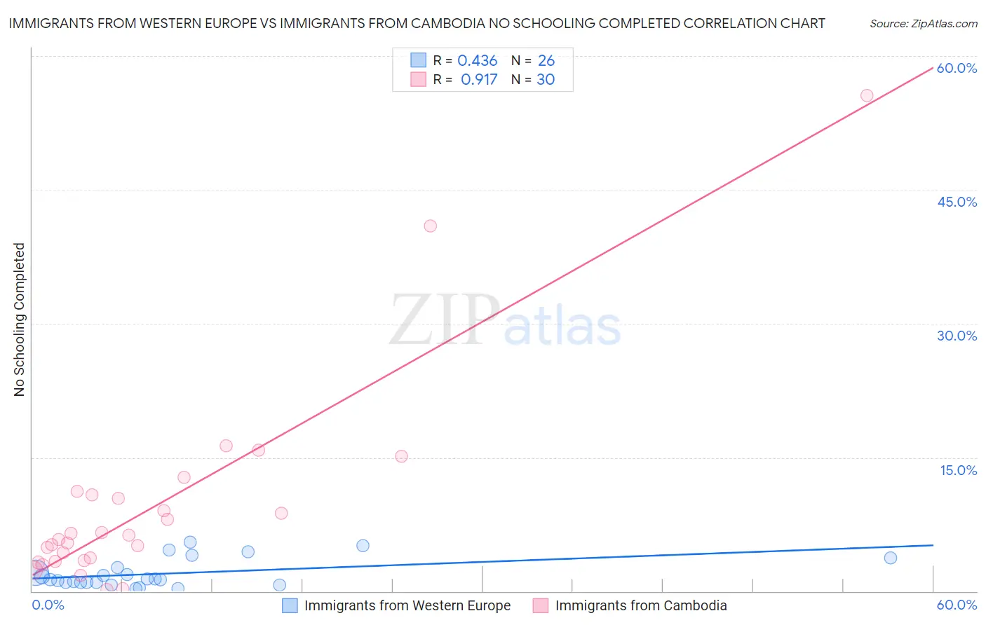 Immigrants from Western Europe vs Immigrants from Cambodia No Schooling Completed