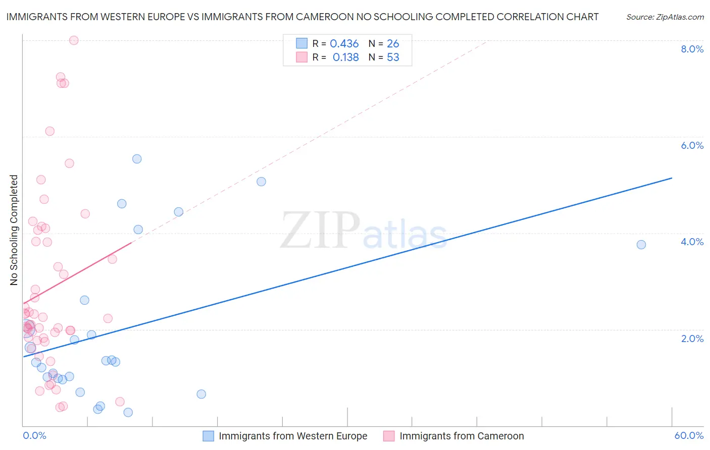 Immigrants from Western Europe vs Immigrants from Cameroon No Schooling Completed