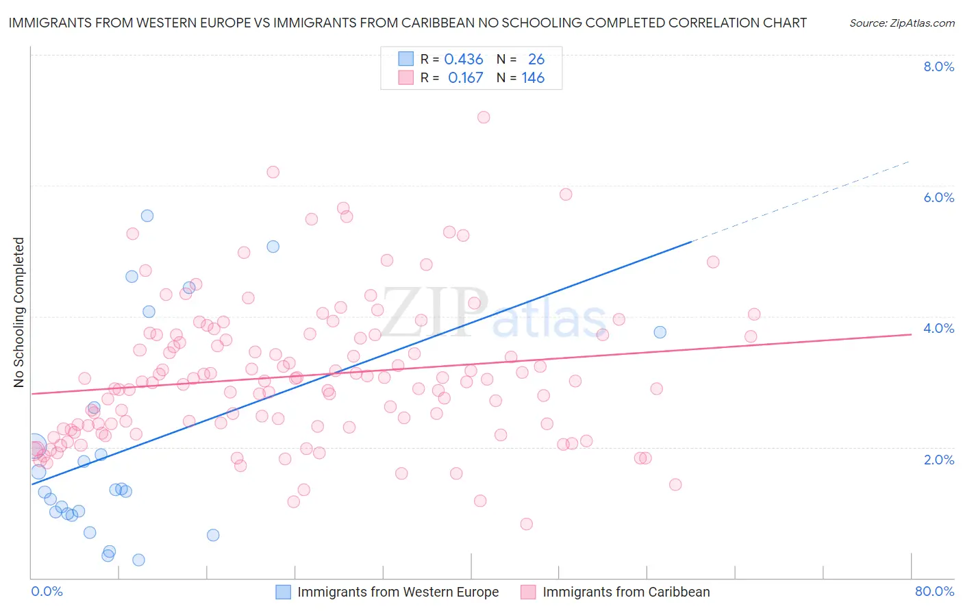 Immigrants from Western Europe vs Immigrants from Caribbean No Schooling Completed