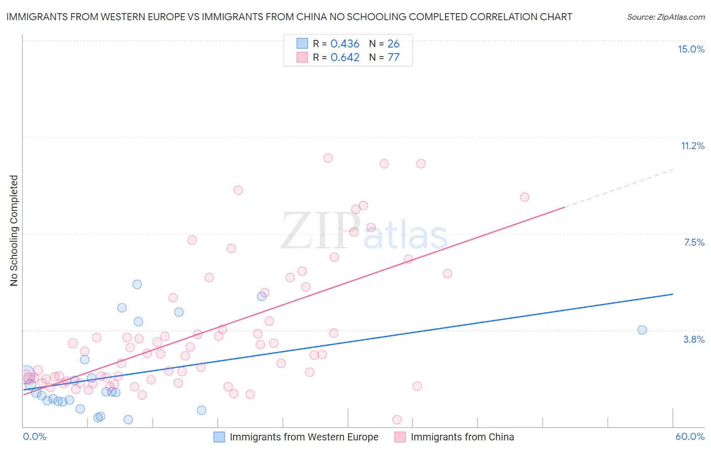 Immigrants from Western Europe vs Immigrants from China No Schooling Completed