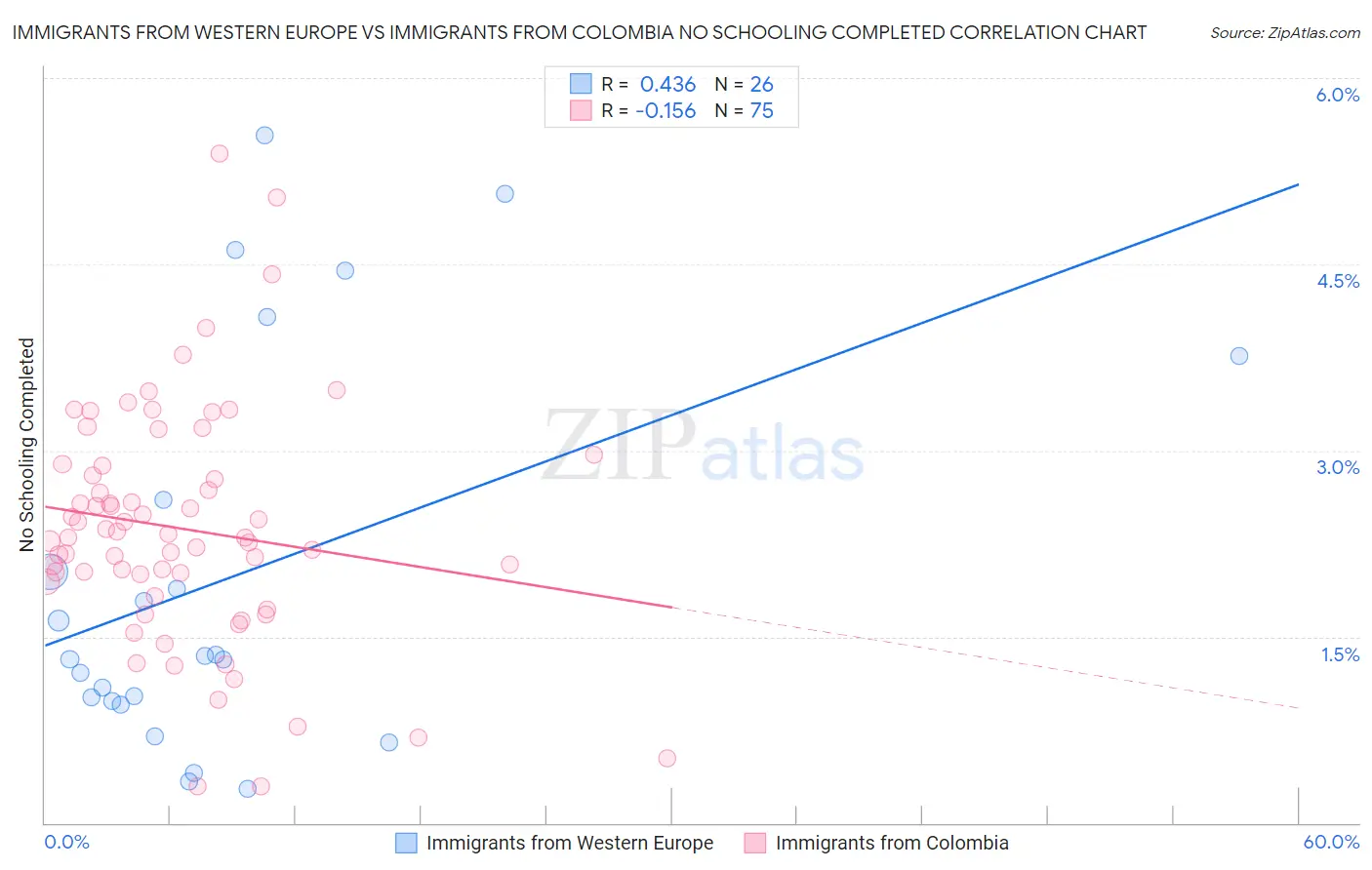 Immigrants from Western Europe vs Immigrants from Colombia No Schooling Completed
