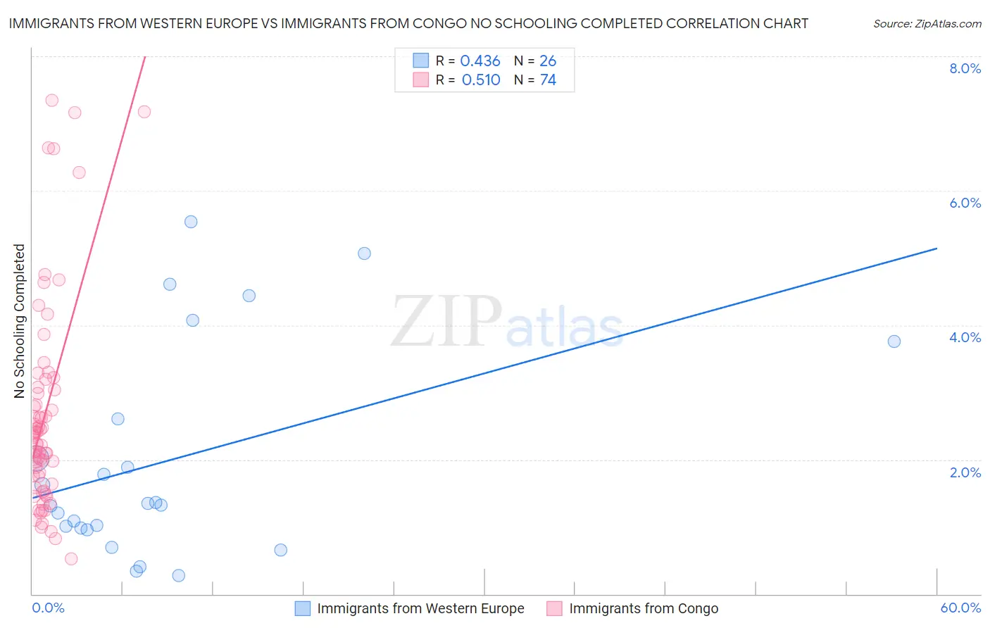 Immigrants from Western Europe vs Immigrants from Congo No Schooling Completed