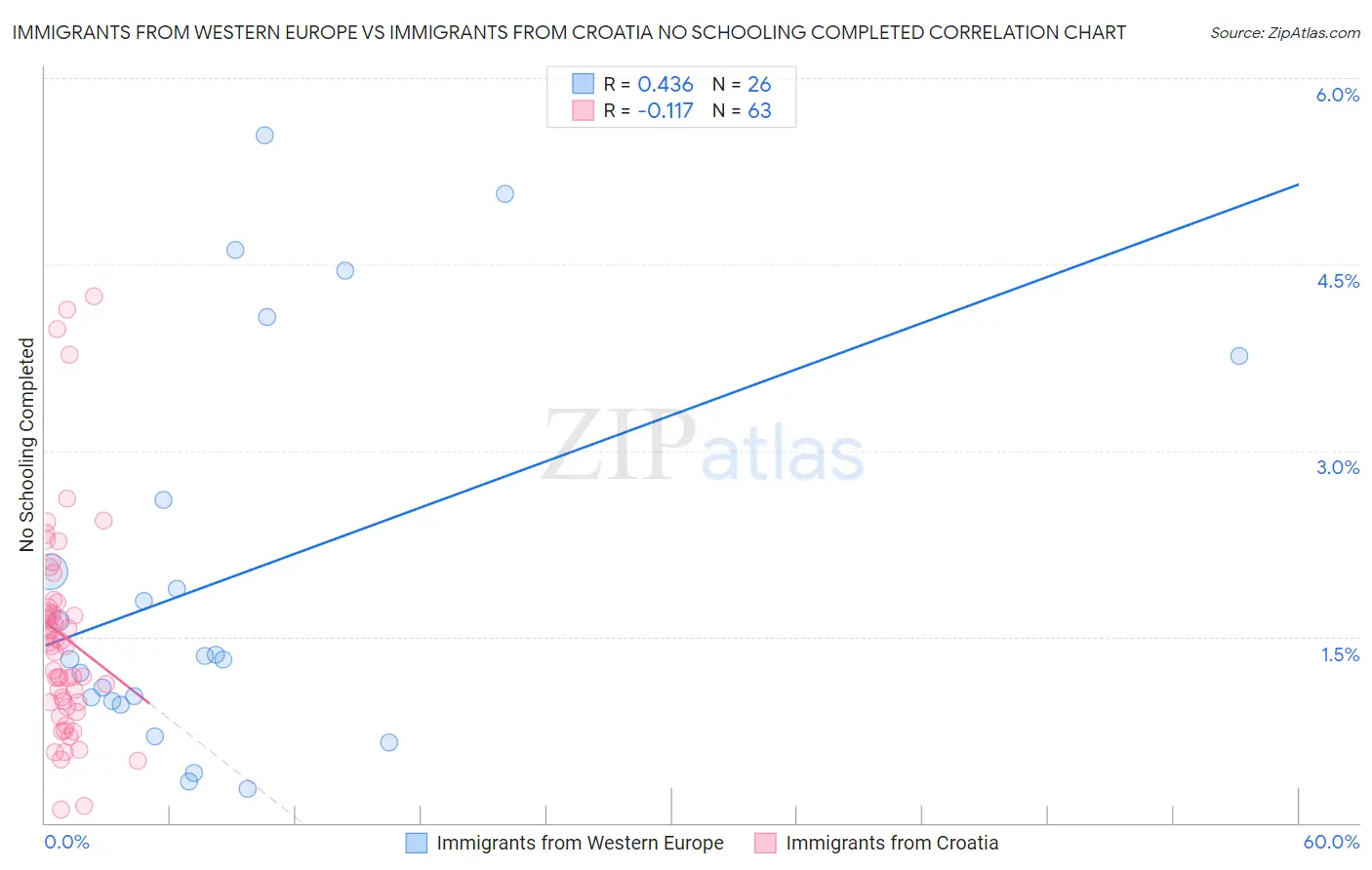 Immigrants from Western Europe vs Immigrants from Croatia No Schooling Completed