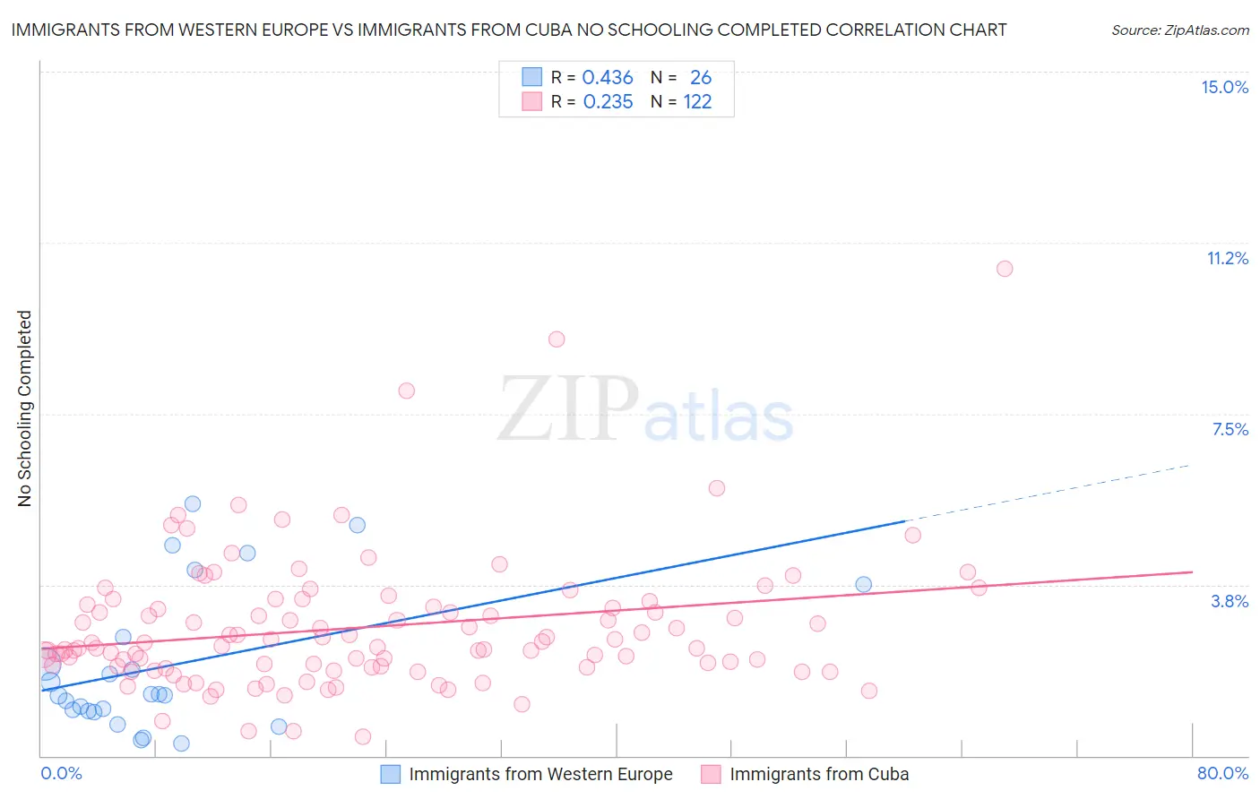 Immigrants from Western Europe vs Immigrants from Cuba No Schooling Completed
