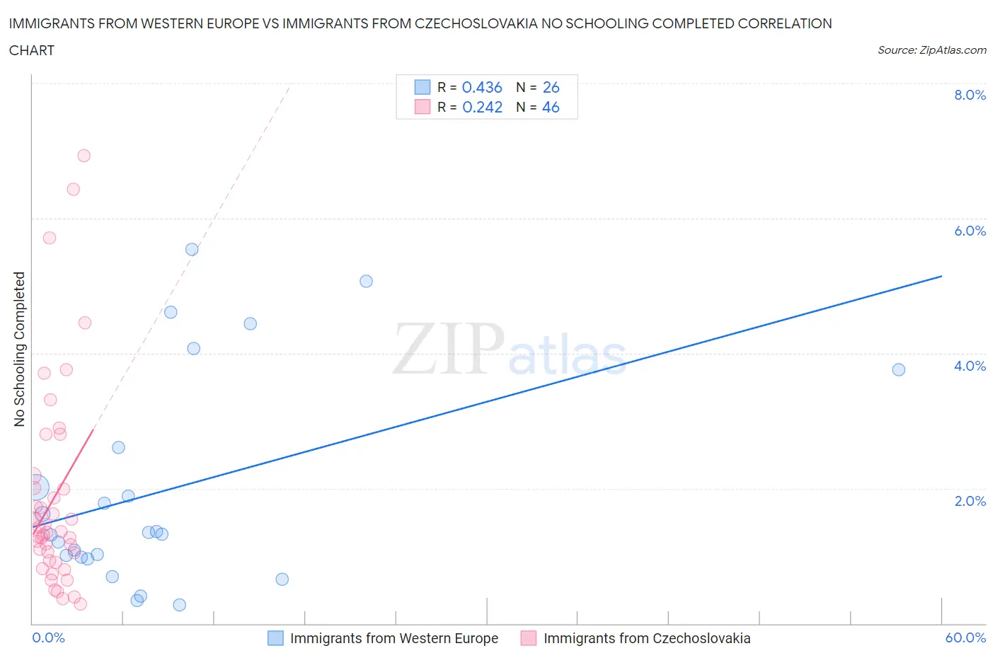 Immigrants from Western Europe vs Immigrants from Czechoslovakia No Schooling Completed