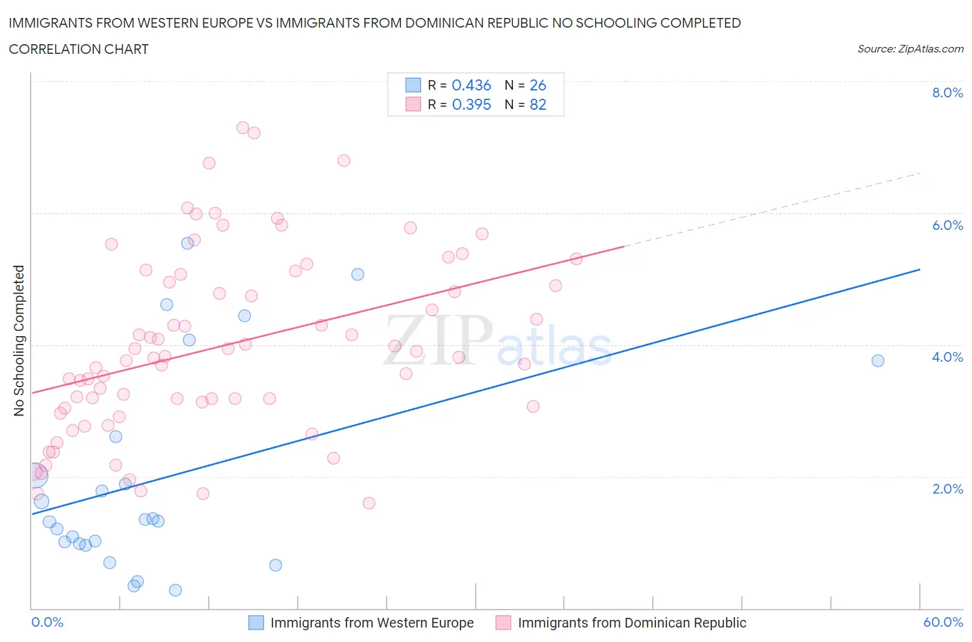 Immigrants from Western Europe vs Immigrants from Dominican Republic No Schooling Completed