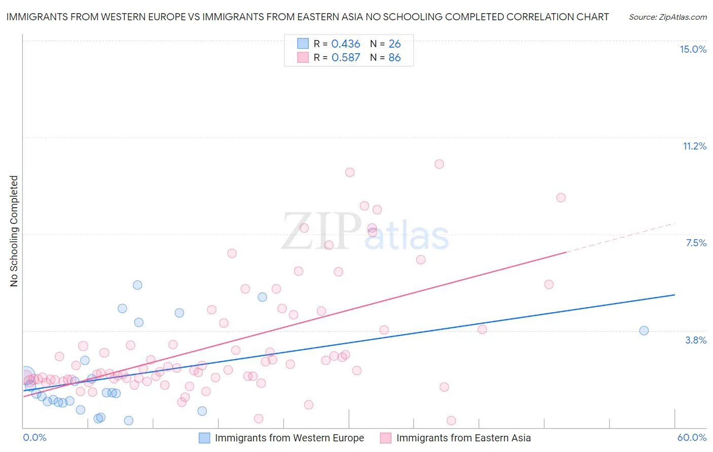 Immigrants from Western Europe vs Immigrants from Eastern Asia No Schooling Completed