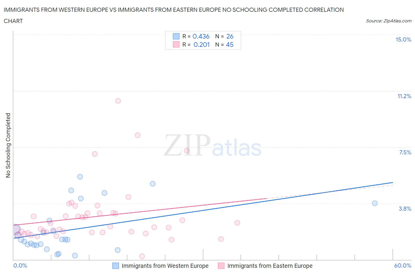 Immigrants from Western Europe vs Immigrants from Eastern Europe No Schooling Completed