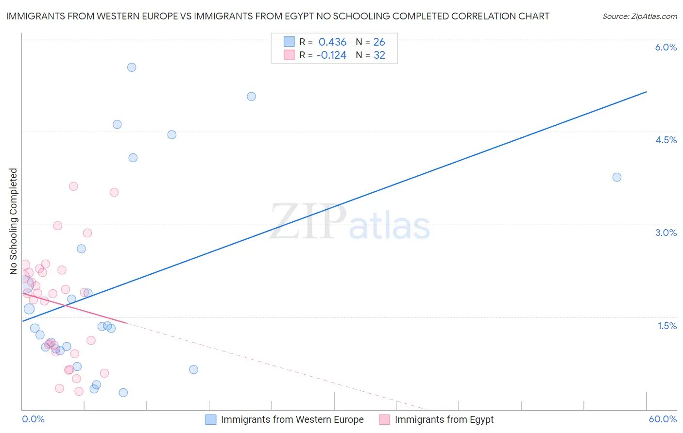 Immigrants from Western Europe vs Immigrants from Egypt No Schooling Completed