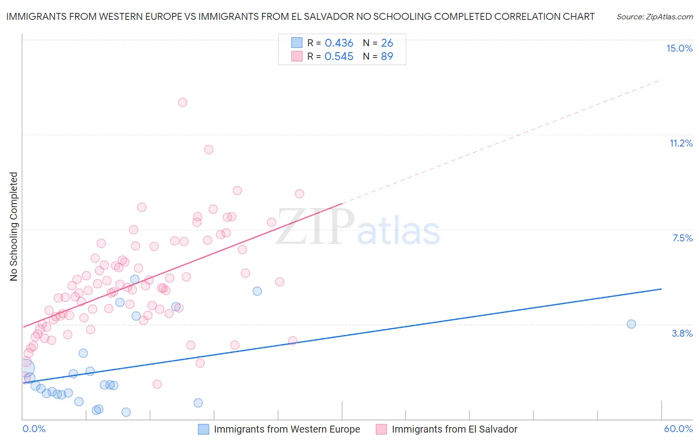 Immigrants from Western Europe vs Immigrants from El Salvador No Schooling Completed
