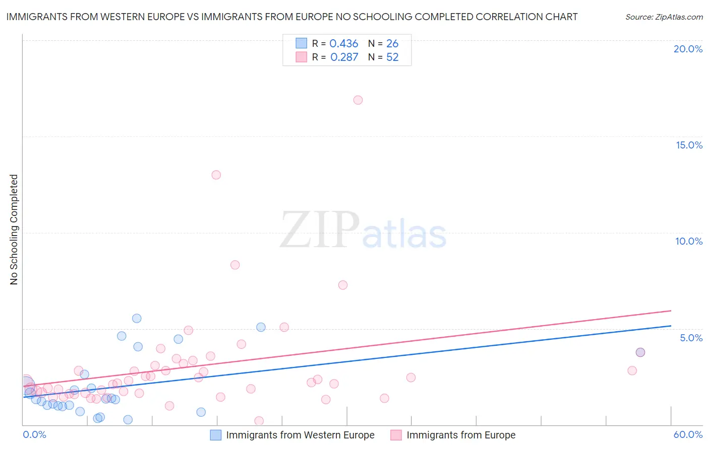 Immigrants from Western Europe vs Immigrants from Europe No Schooling Completed