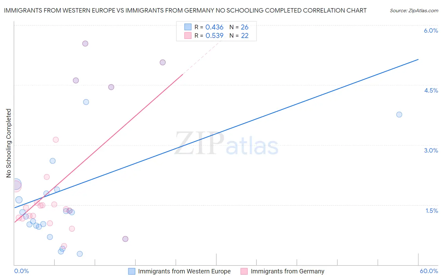 Immigrants from Western Europe vs Immigrants from Germany No Schooling Completed